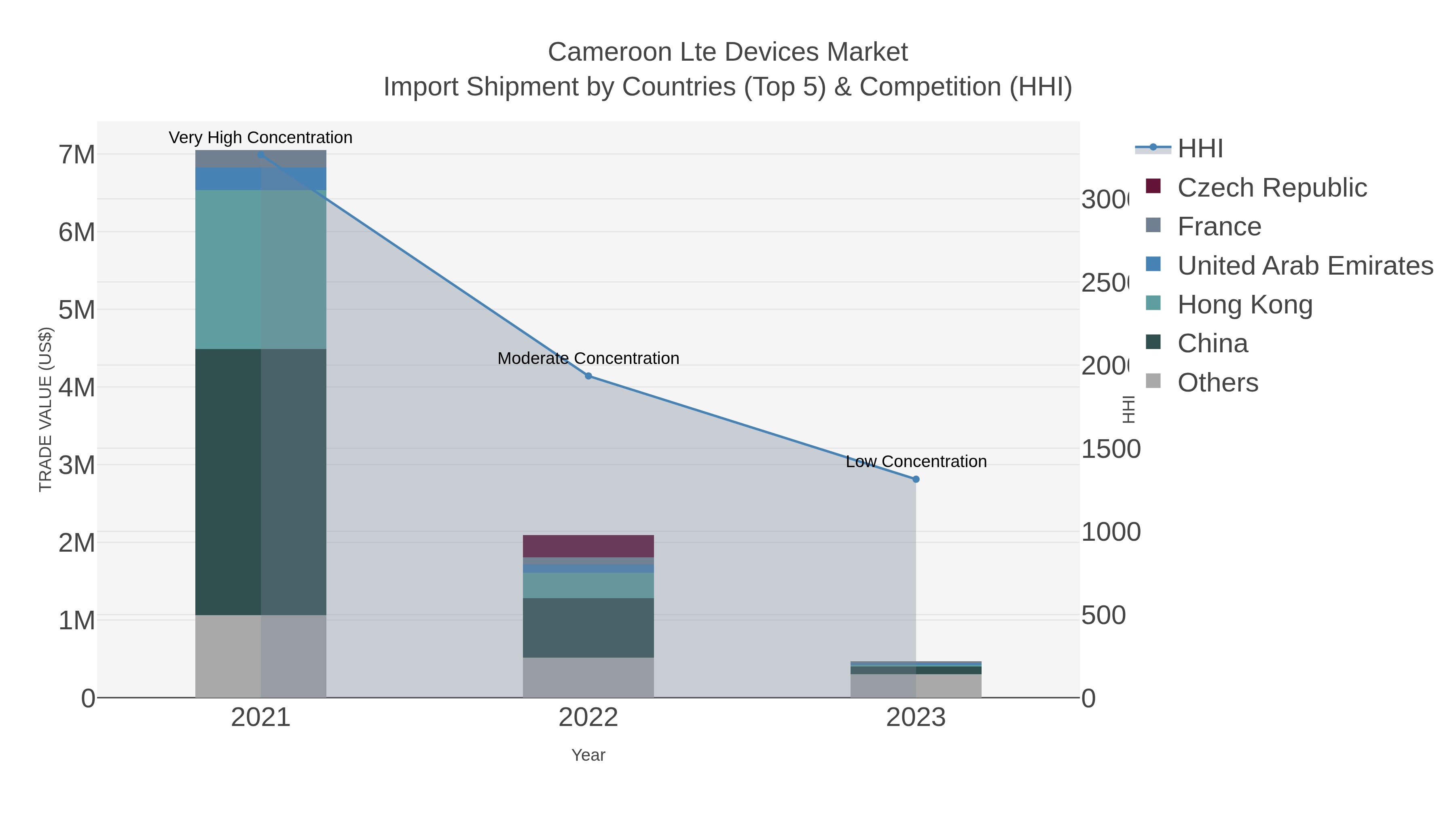 Cameroon Lte Devices Market Import Shipment by Countries (Top 5) & Competition (HHI)