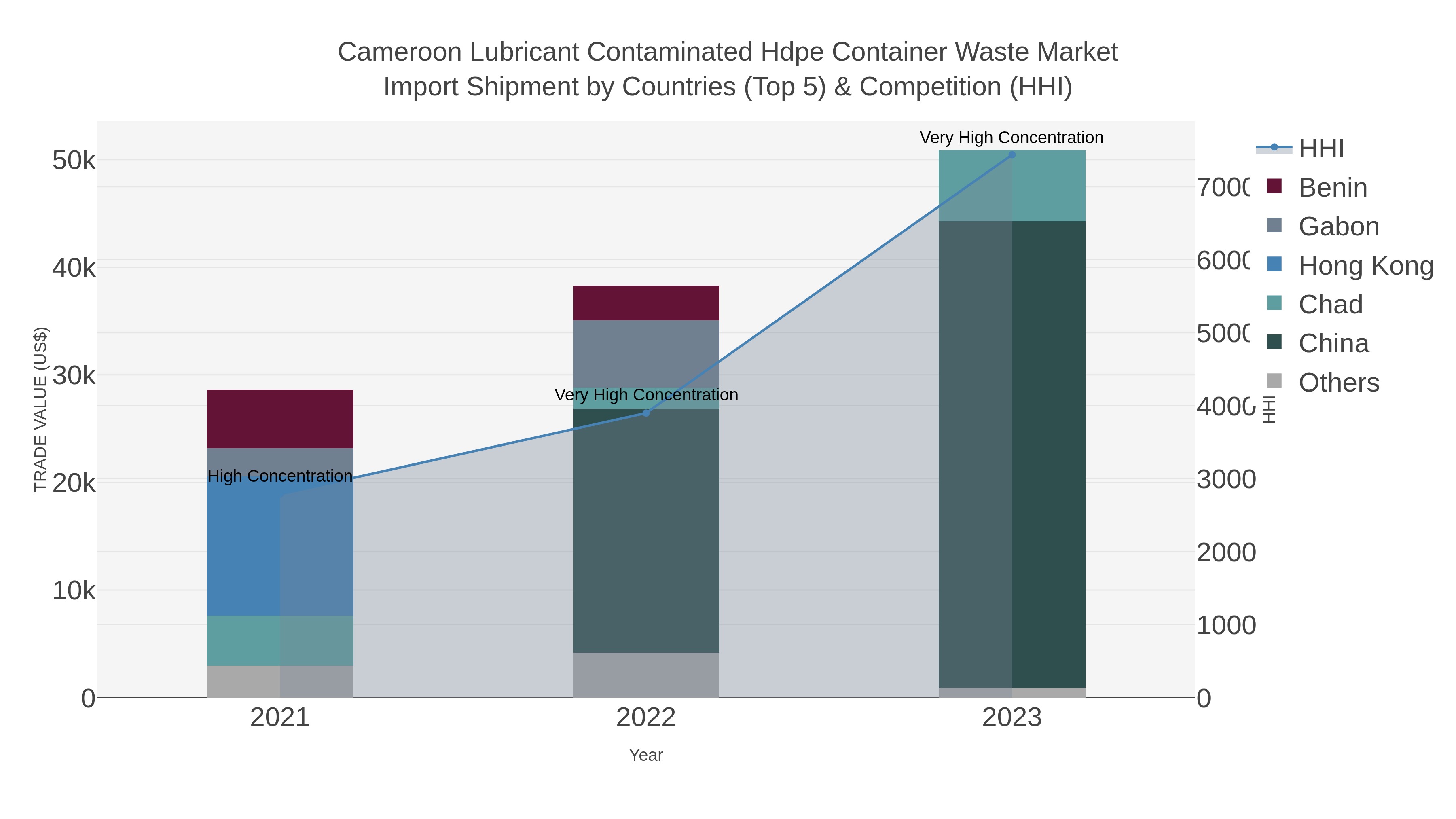 Cameroon Lubricant Contaminated Hdpe Container Waste Market Import Shipment by Countries (Top 5) & Competition (HHI)