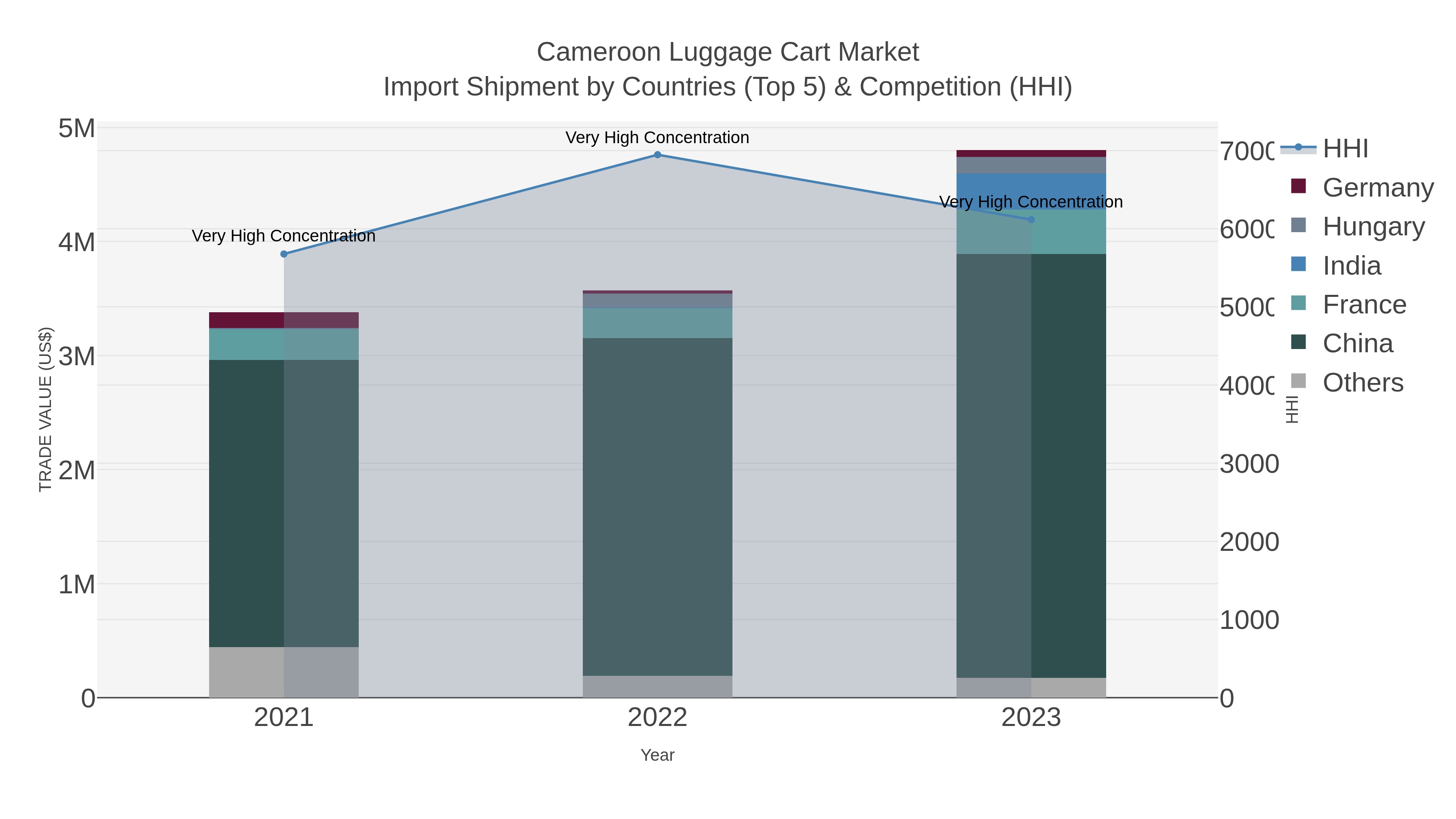 Cameroon Luggage Cart Market Import Shipment by Countries (Top 5) & Competition (HHI)