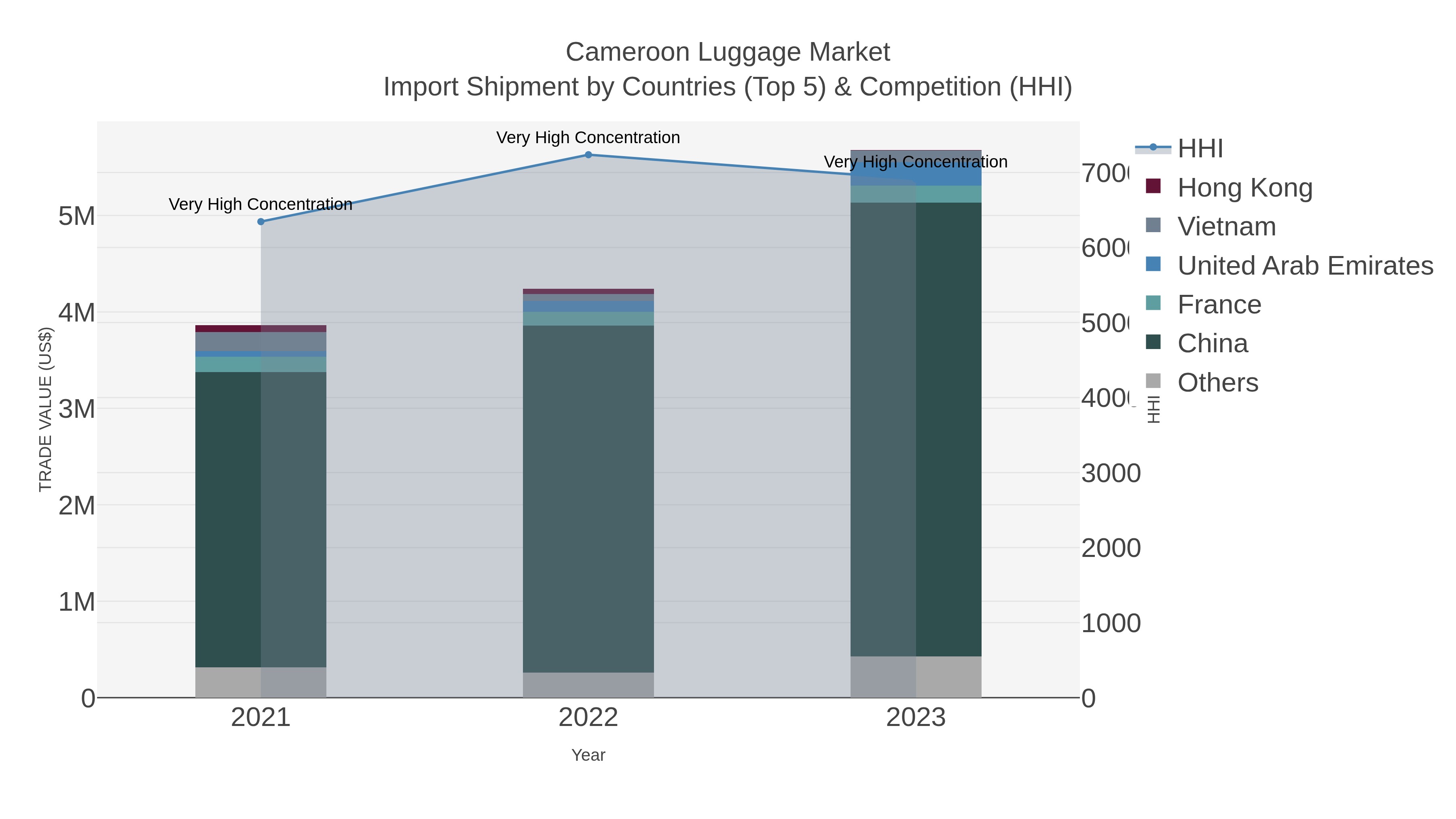 Cameroon Luggage Market Import Shipment by Countries (Top 5) & Competition (HHI)