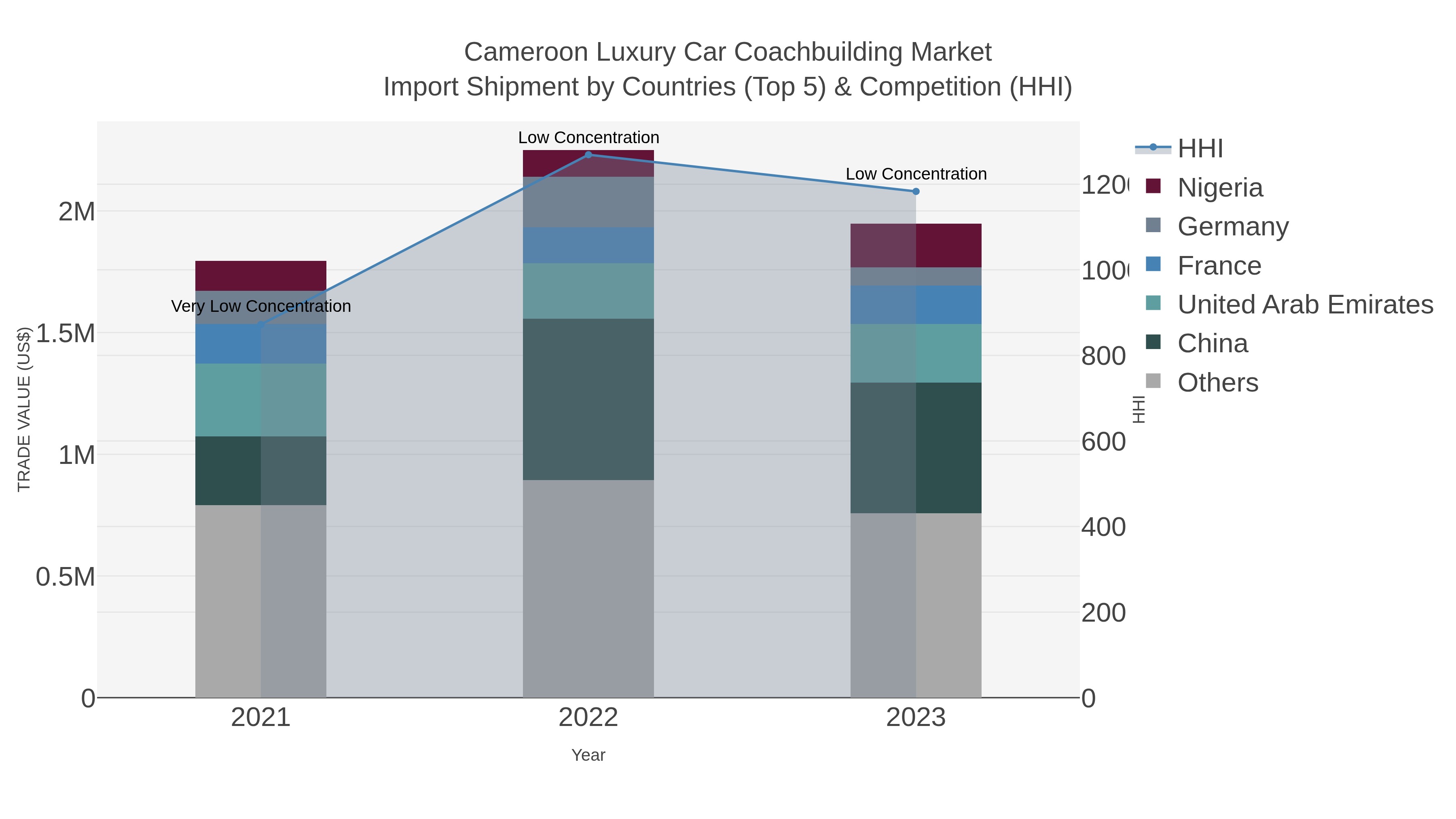 Cameroon Luxury Car Coachbuilding Market Import Shipment by Countries (Top 5) & Competition (HHI)