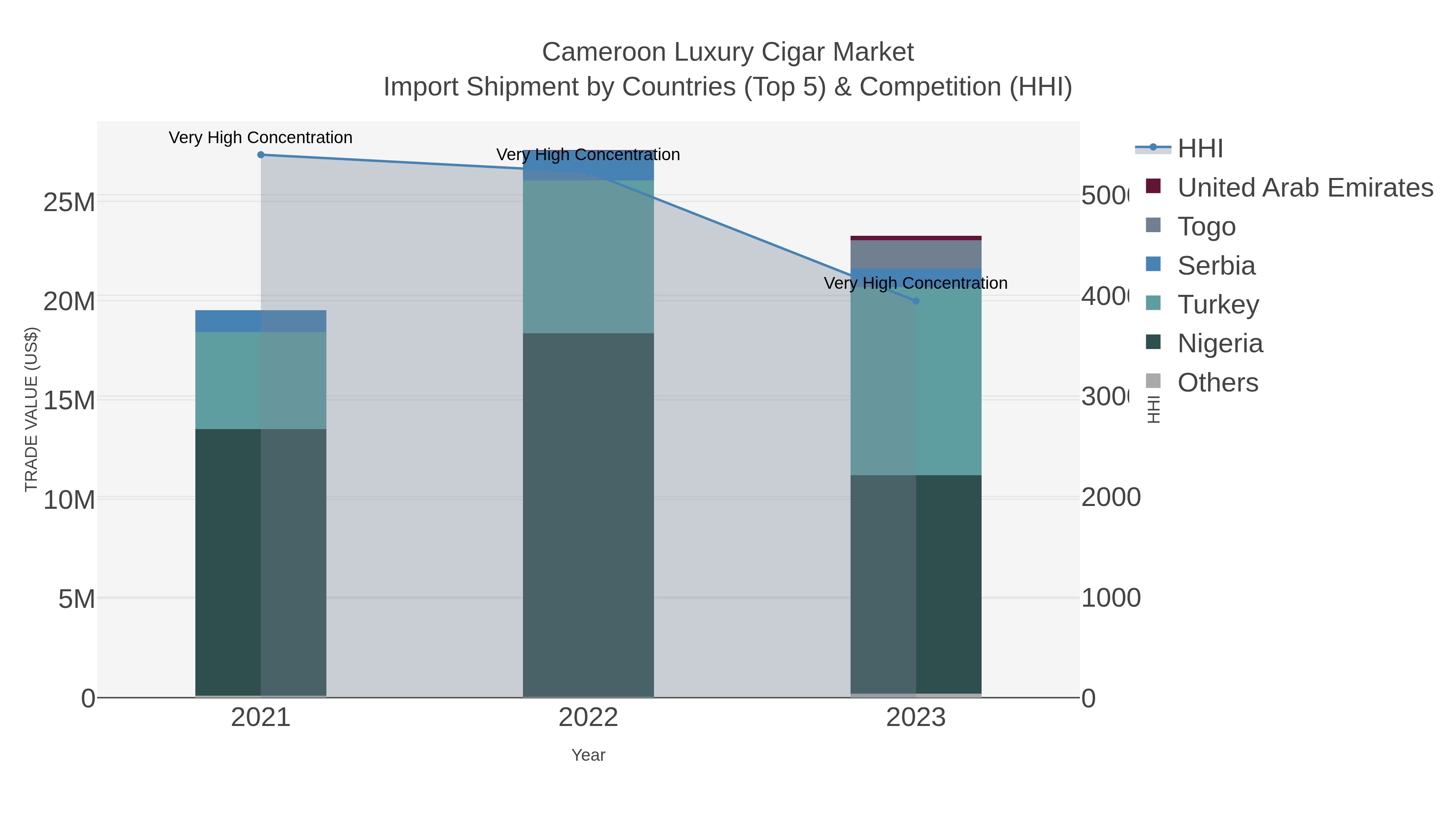 Cameroon Luxury Cigar Market Import Shipment by Countries (Top 5) & Competition (HHI)