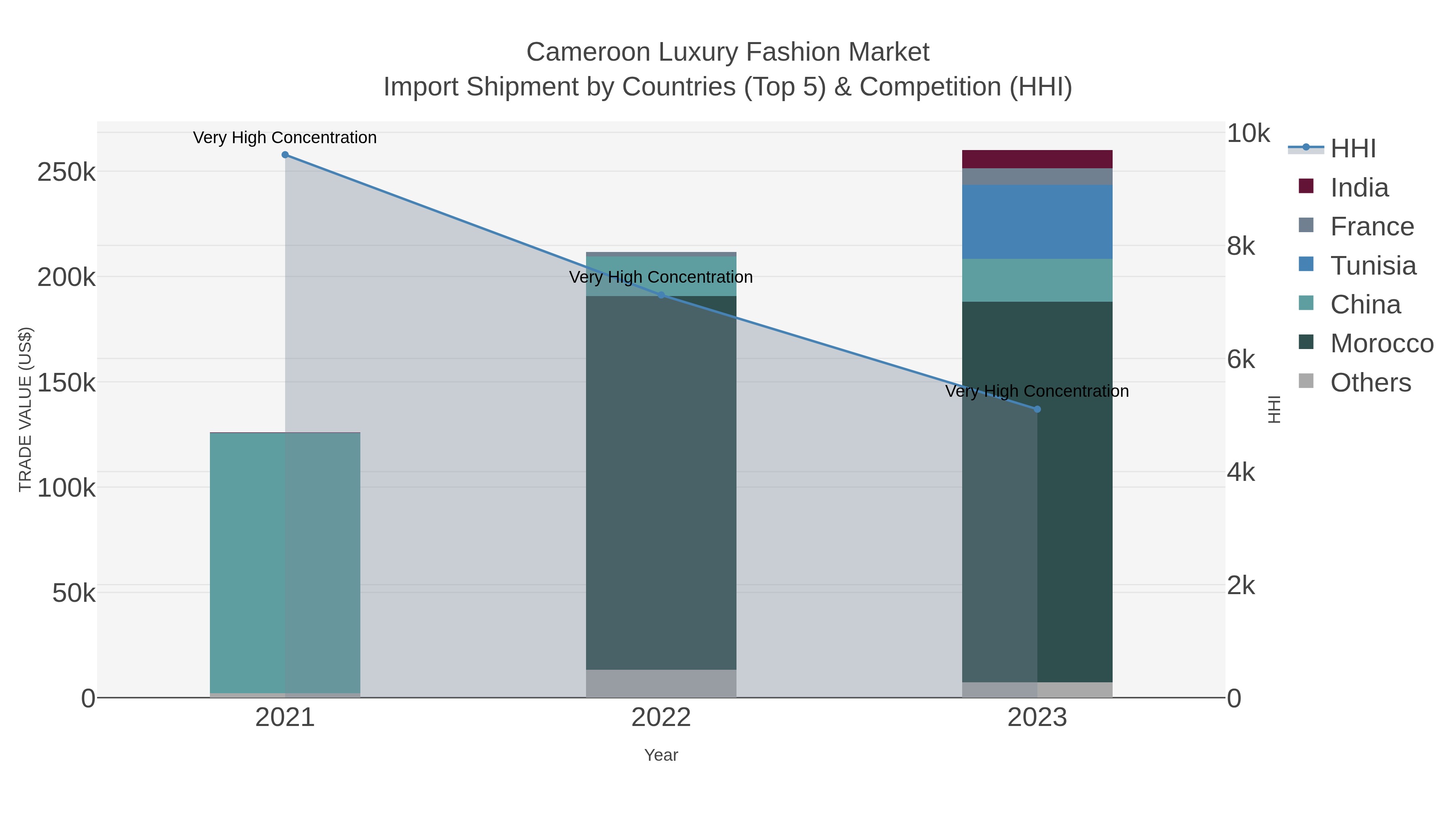 Cameroon Luxury Fashion Market Import Shipment by Countries (Top 5) & Competition (HHI)