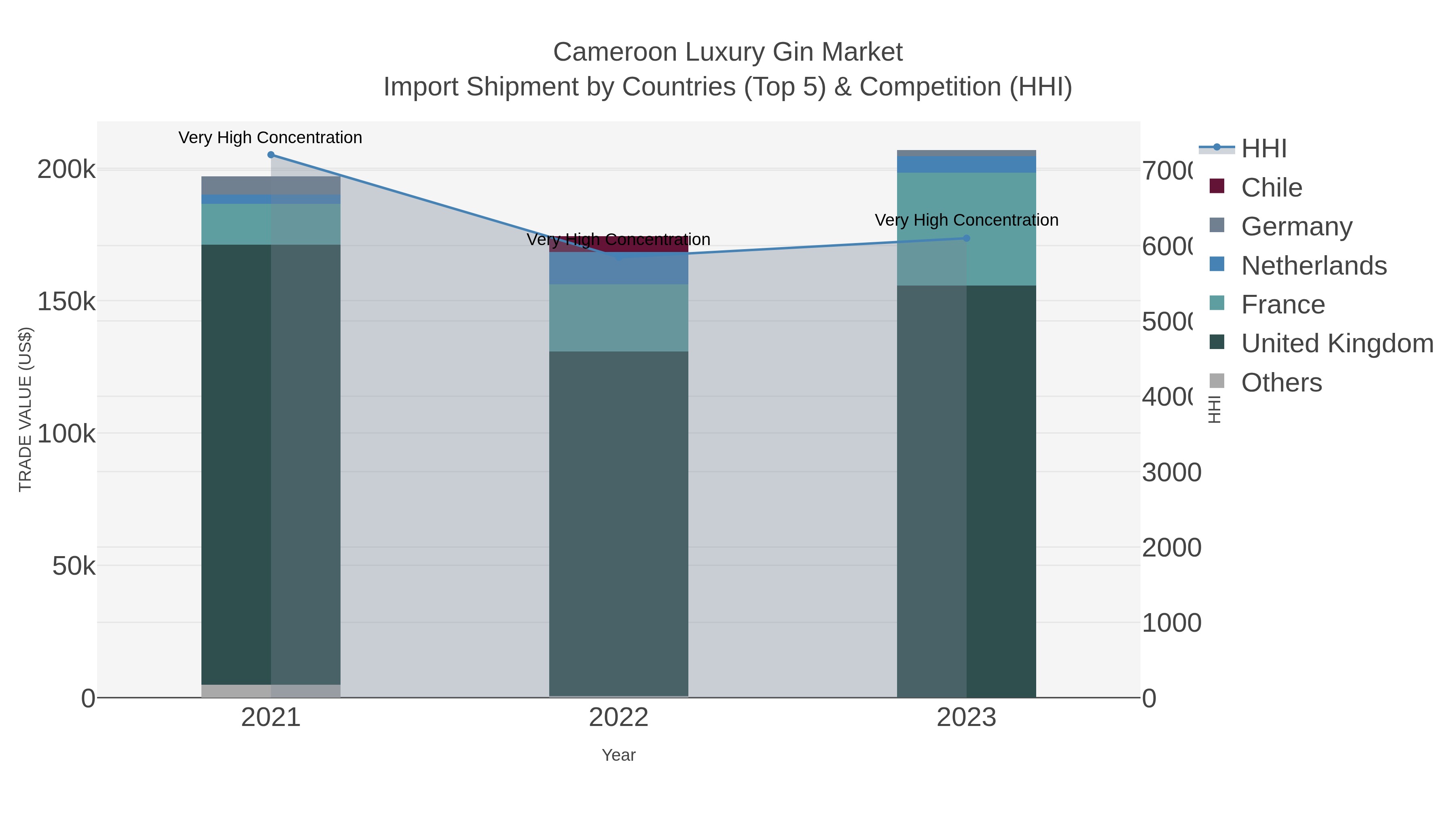 Cameroon Luxury Gin Market Import Shipment by Countries (Top 5) & Competition (HHI)