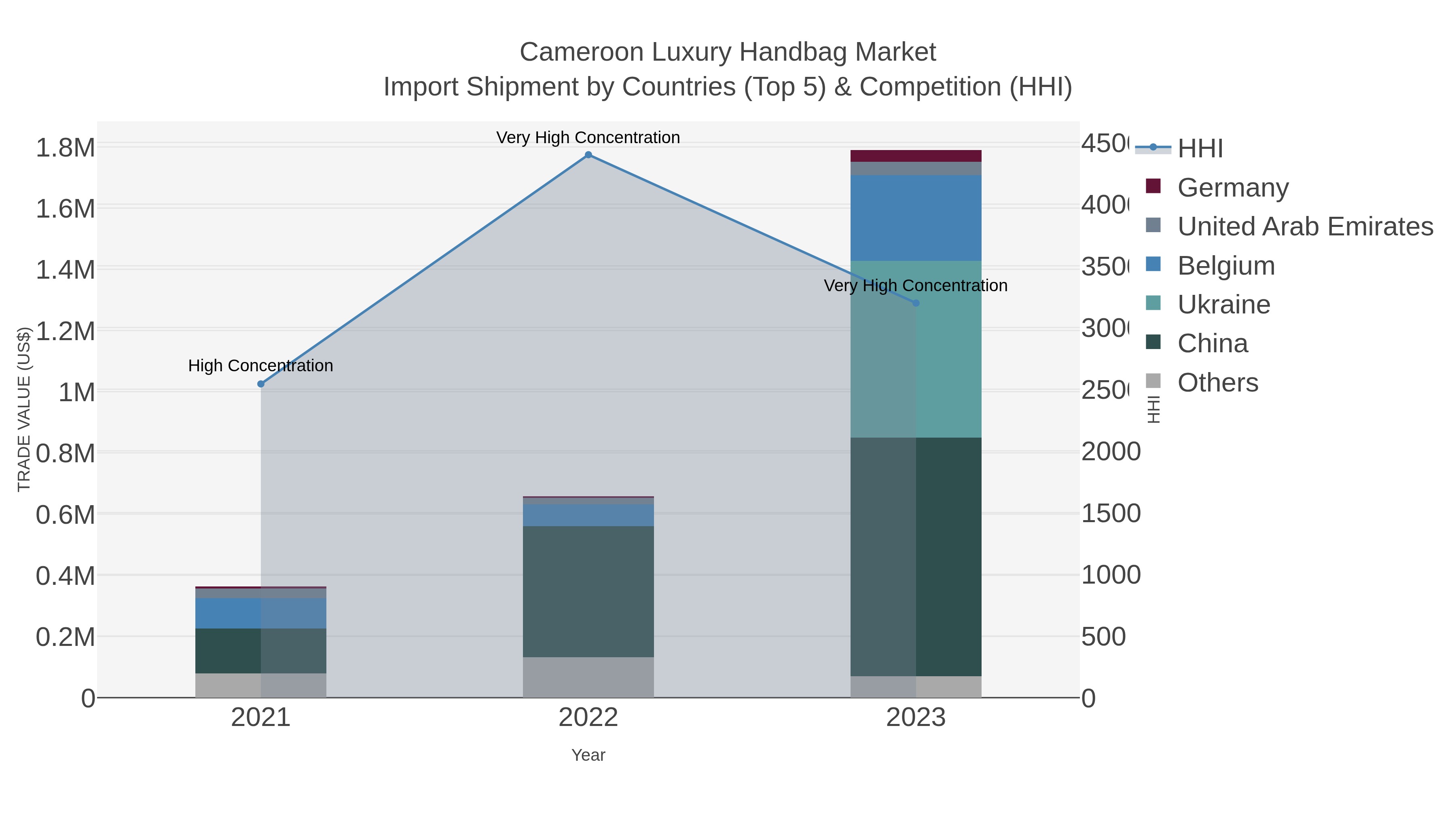 Cameroon Luxury Handbag Market Import Shipment by Countries (Top 5) & Competition (HHI)