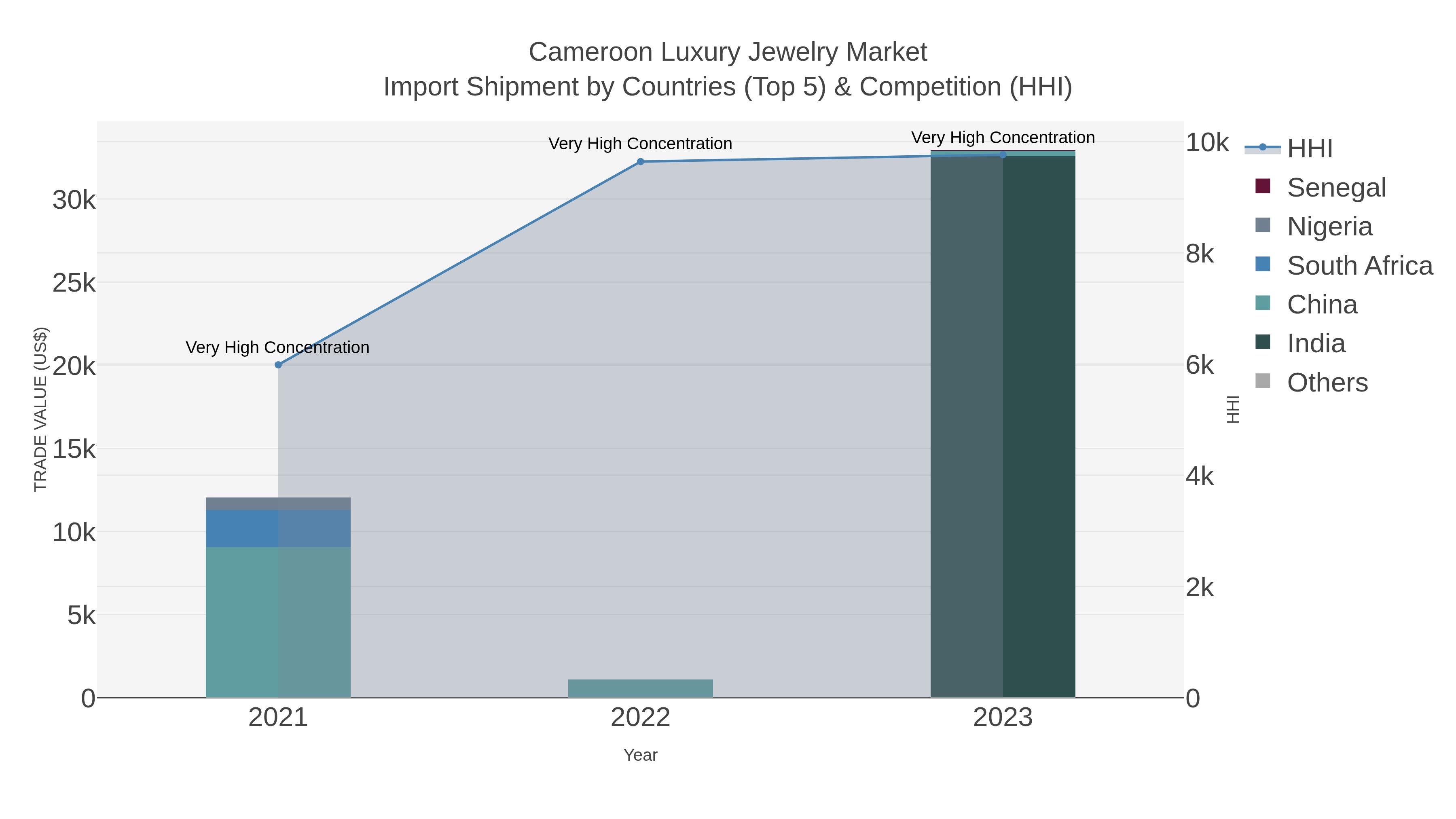 Cameroon Luxury Jewelry Market Import Shipment by Countries (Top 5) & Competition (HHI)