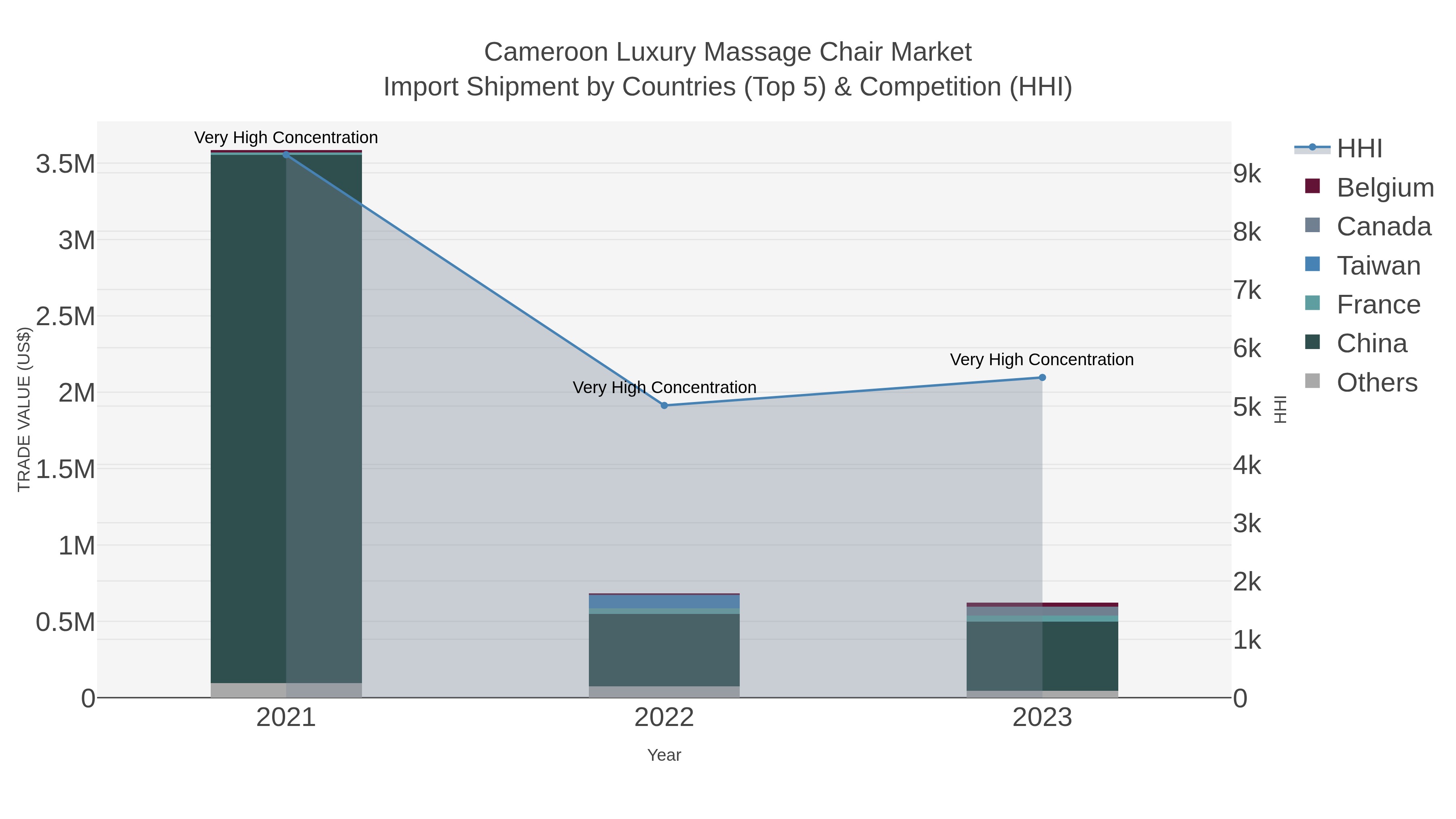 Cameroon Luxury Massage Chair Market Import Shipment by Countries (Top 5) & Competition (HHI)