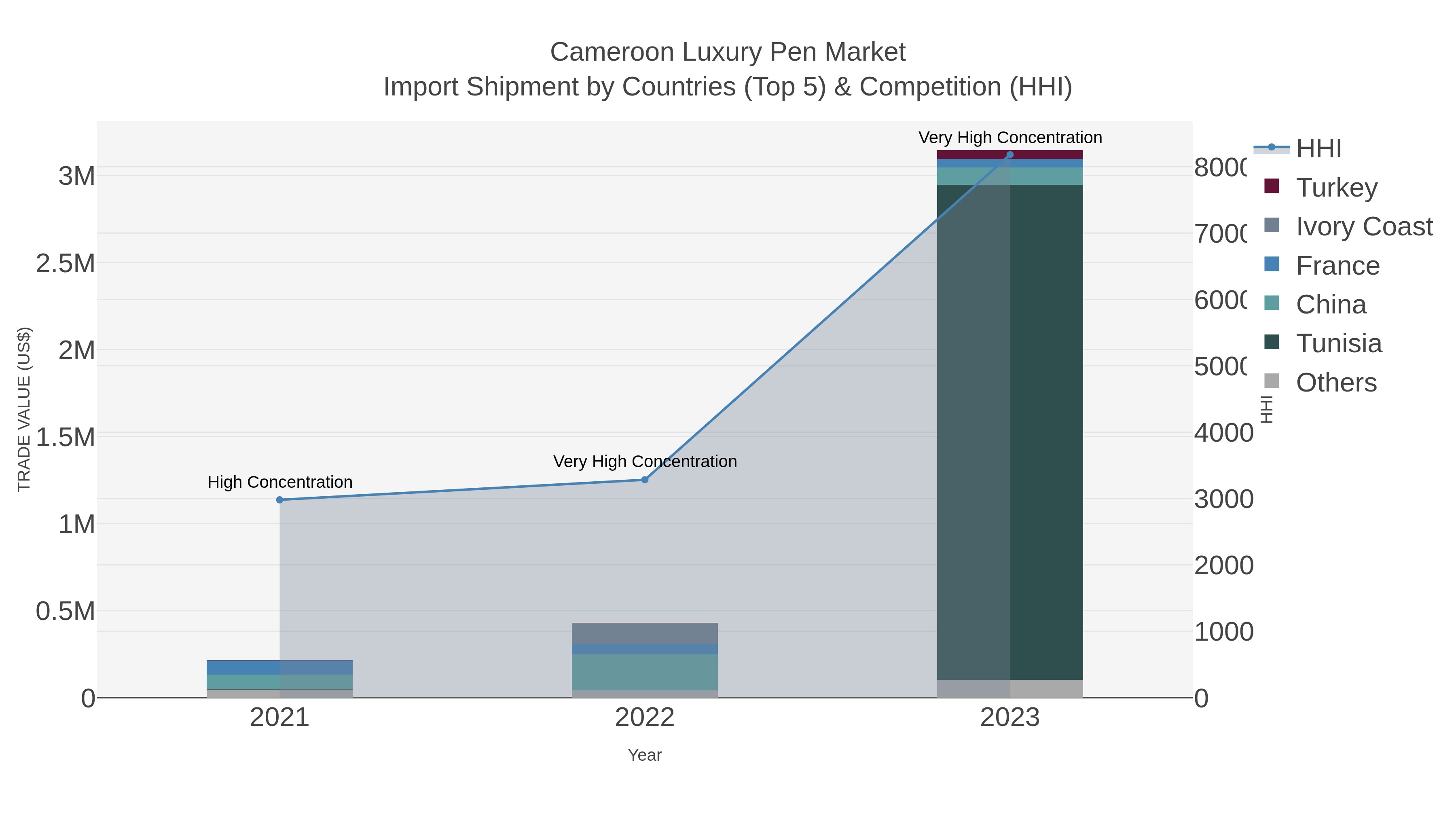 Cameroon Luxury Pen Market Import Shipment by Countries (Top 5) & Competition (HHI)