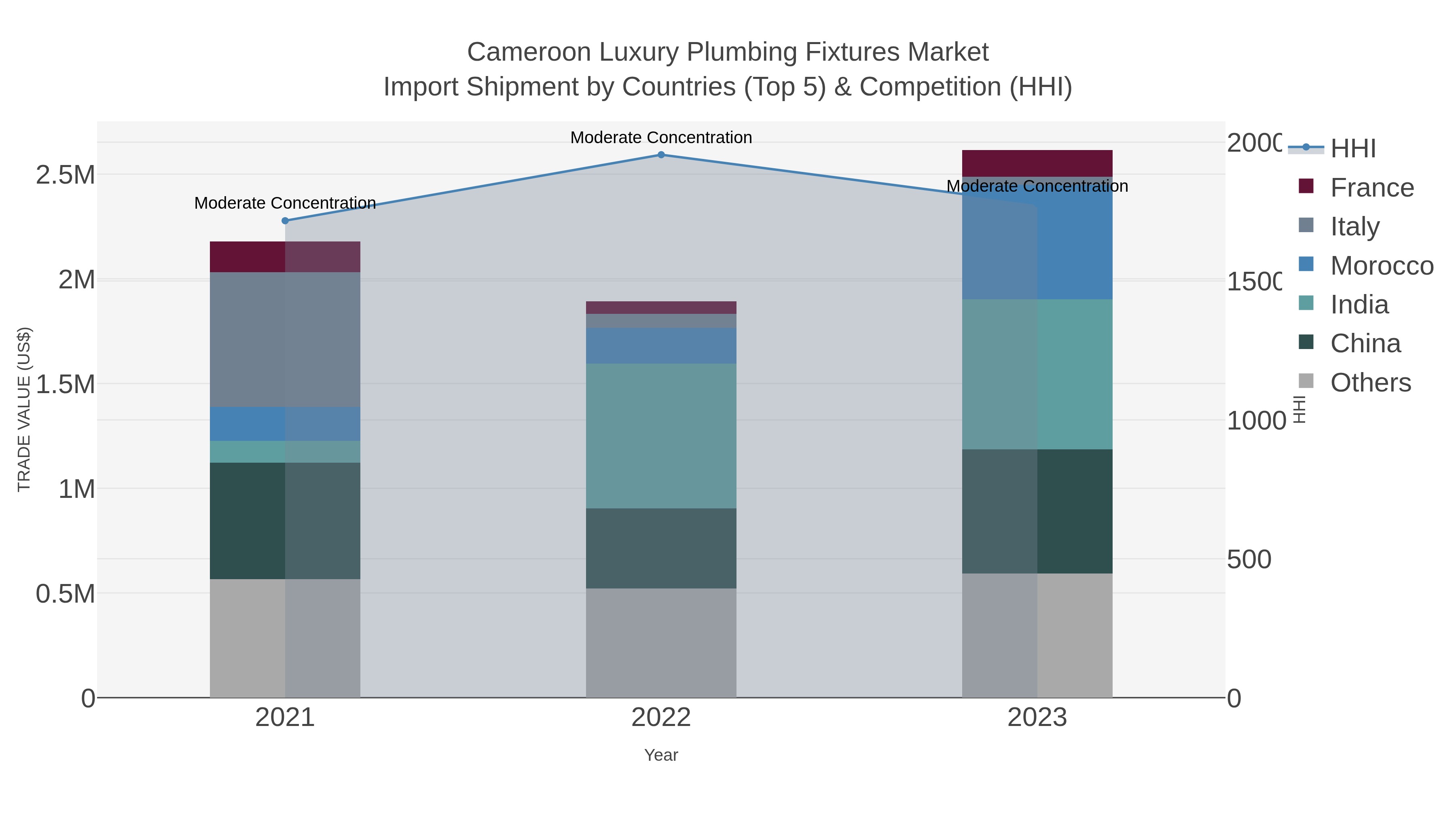 Cameroon Luxury Plumbing Fixtures Market Import Shipment by Countries (Top 5) & Competition (HHI)
