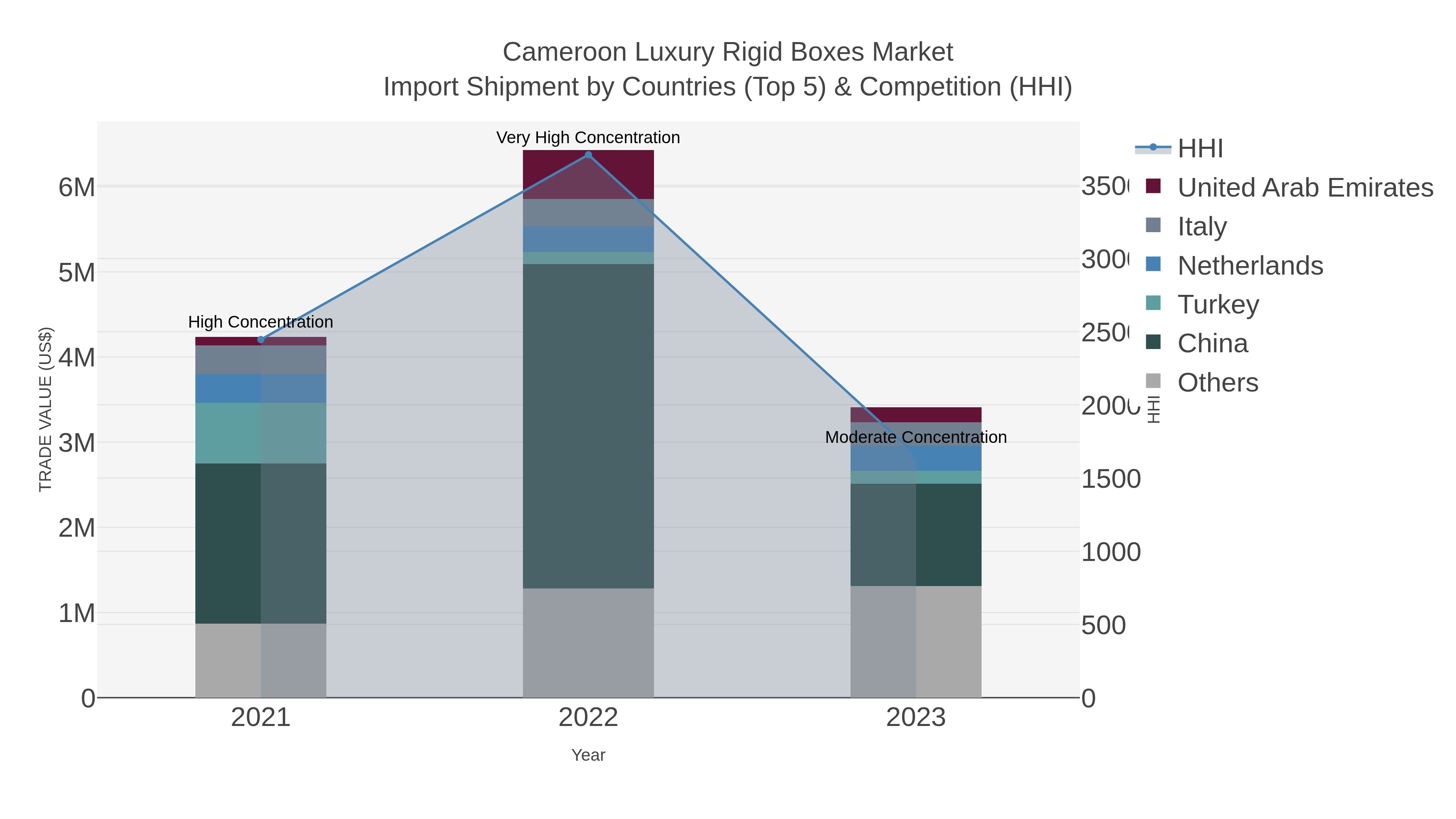 Cameroon Luxury Rigid Boxes Market Import Shipment by Countries (Top 5) & Competition (HHI)