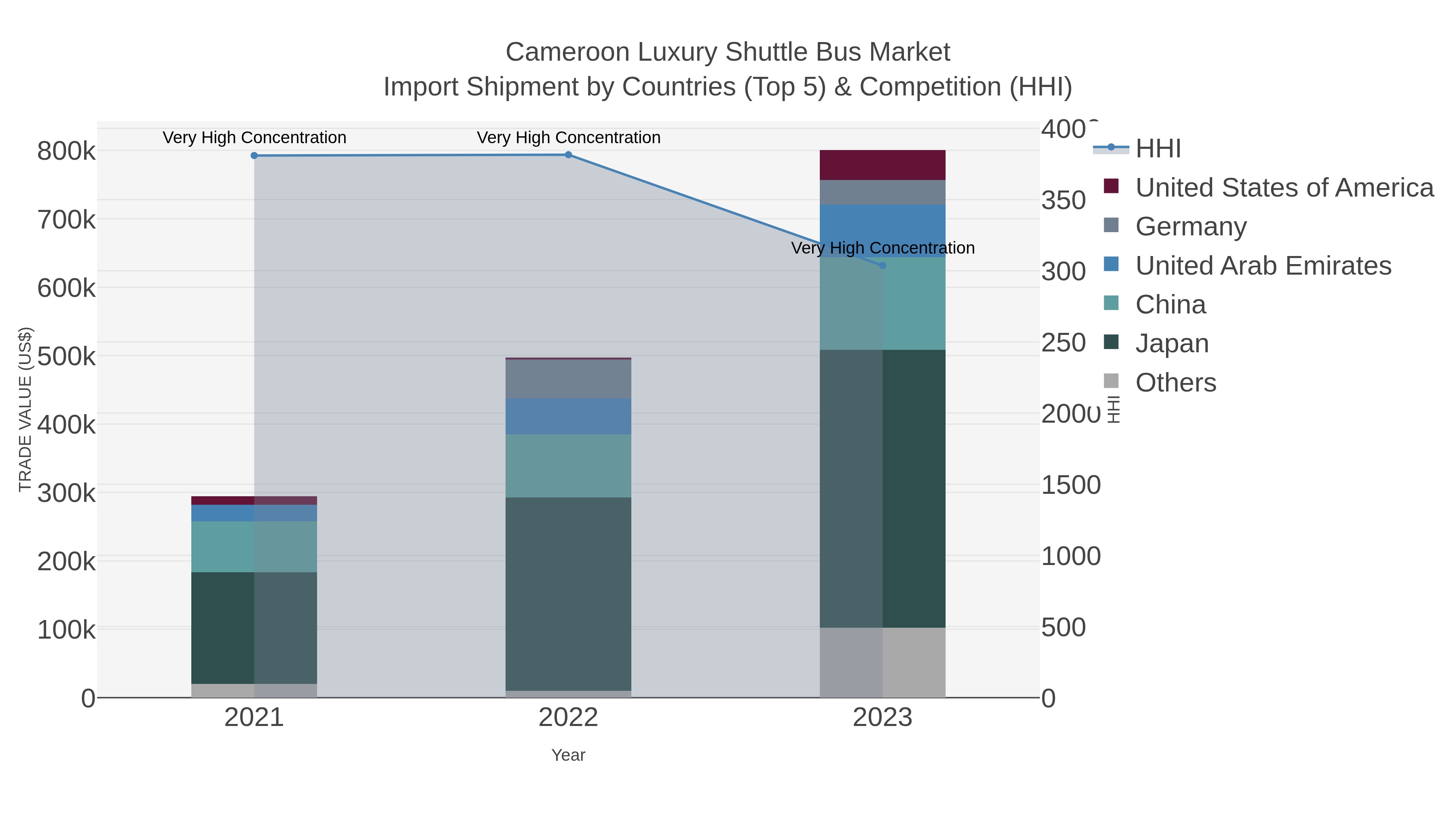 Cameroon Luxury Shuttle Bus Market Import Shipment by Countries (Top 5) & Competition (HHI)