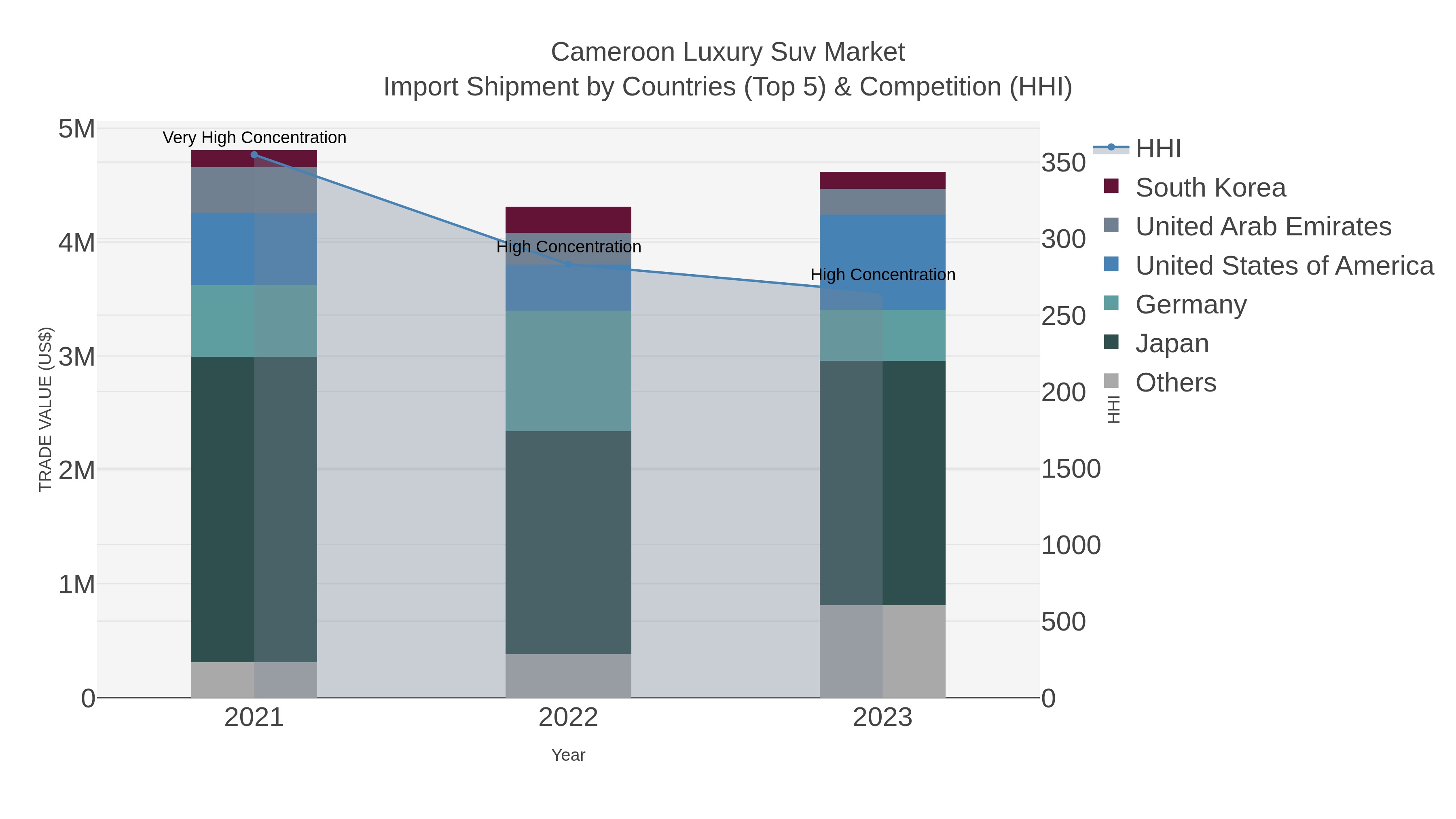 Cameroon Luxury Suv Market Import Shipment by Countries (Top 5) & Competition (HHI)