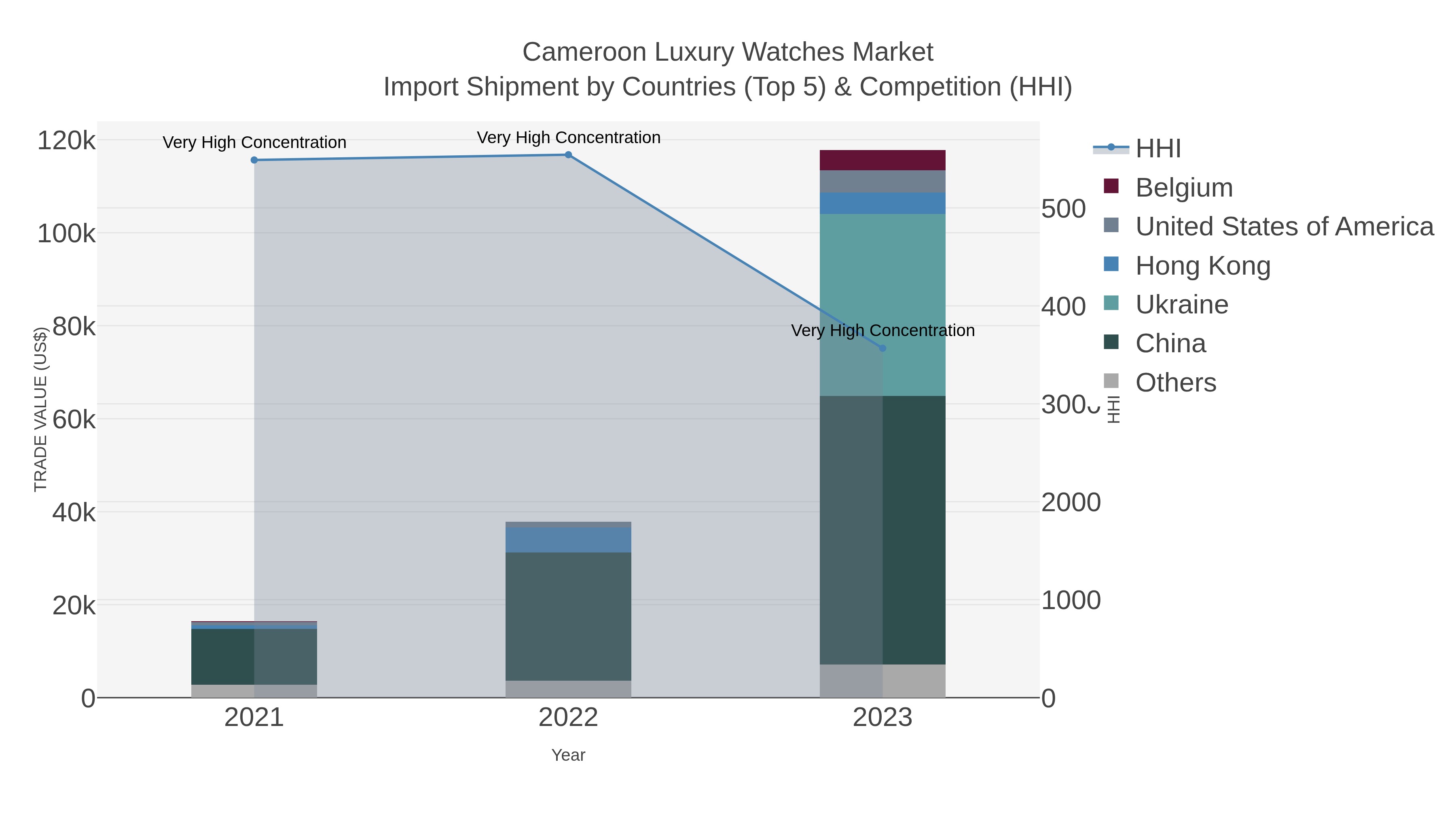 Cameroon Luxury Watches Market Import Shipment by Countries (Top 5) & Competition (HHI)
