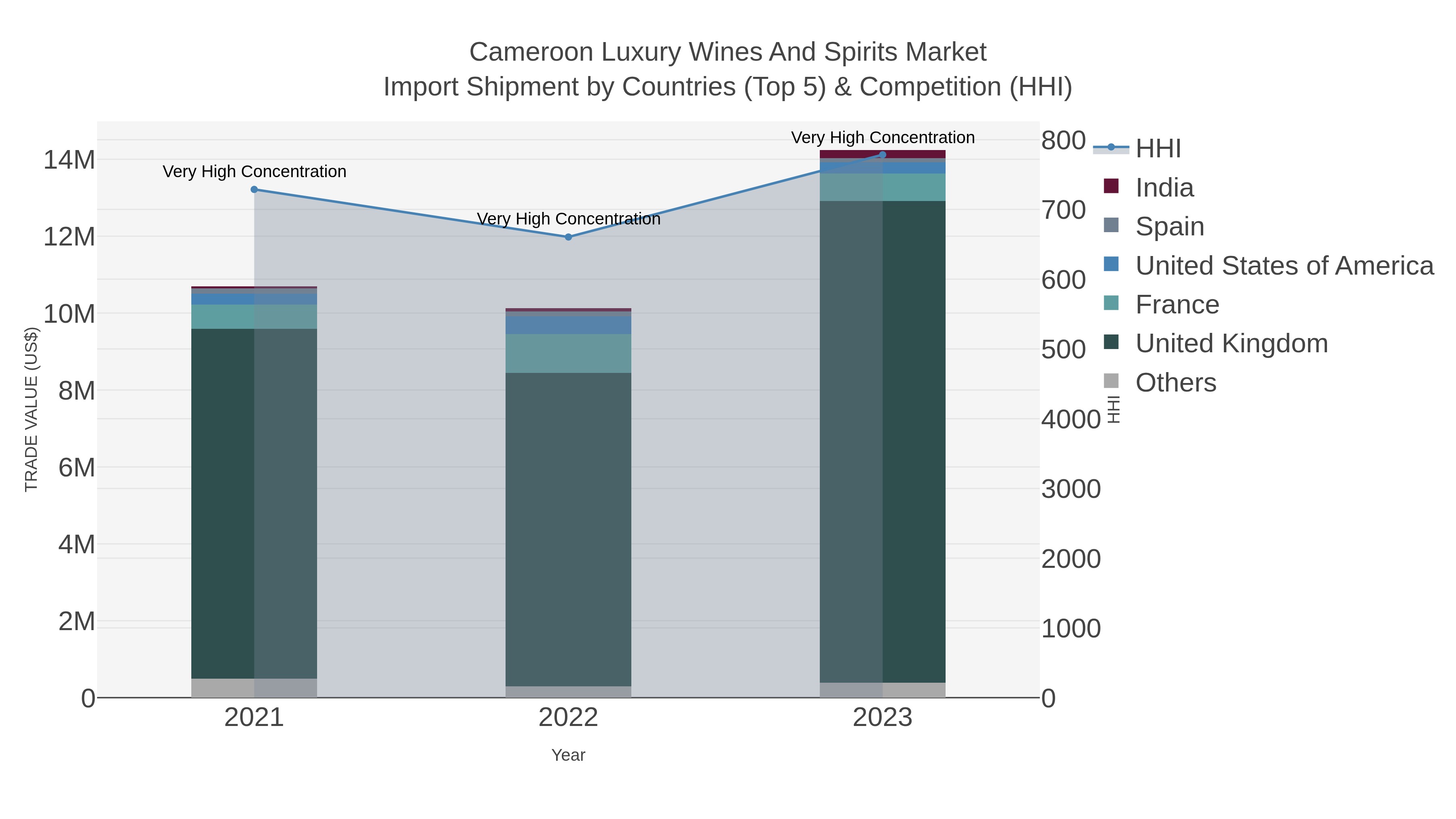Cameroon Luxury Wines And Spirits Market Import Shipment by Countries (Top 5) & Competition (HHI)