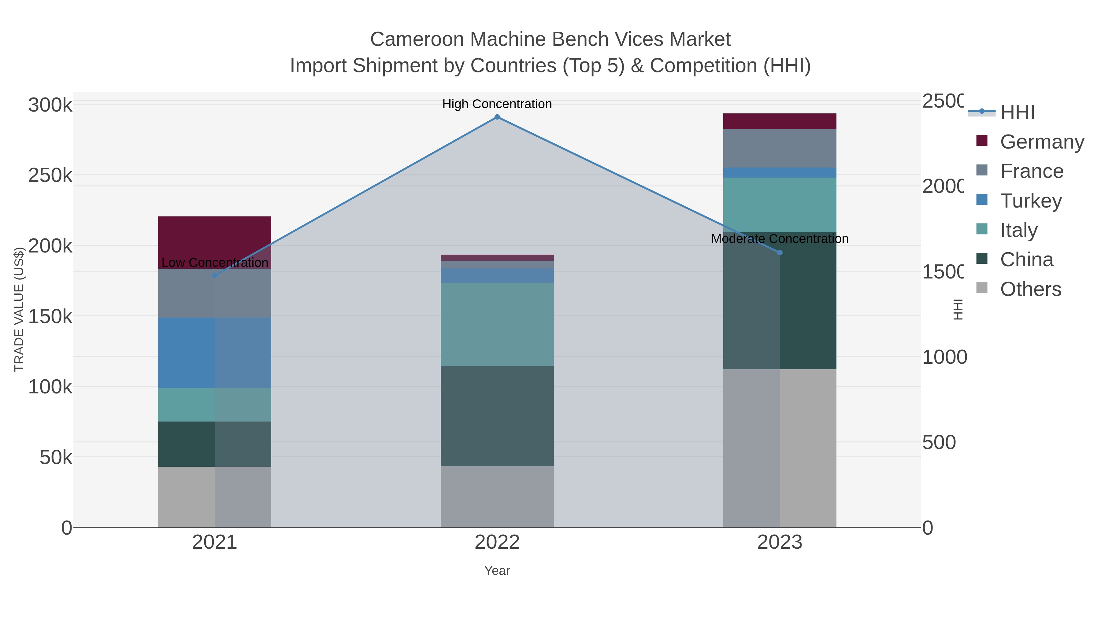 Cameroon Machine Bench Vices Market Import Shipment by Countries (Top 5) & Competition (HHI)