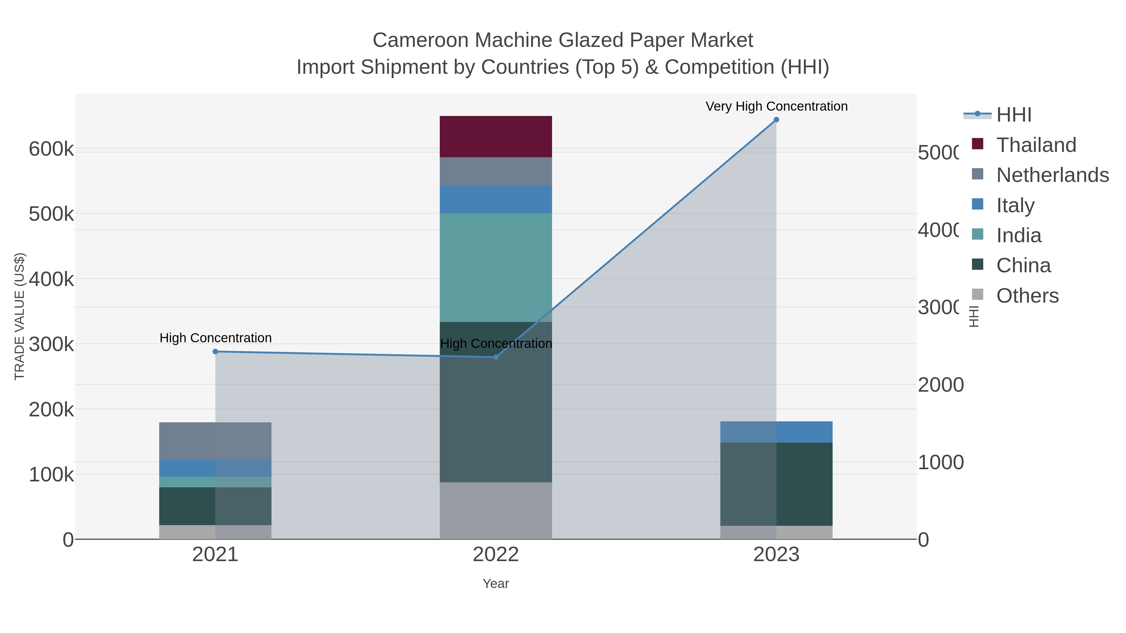 Cameroon Machine Glazed Paper Market Import Shipment by Countries (Top 5) & Competition (HHI)