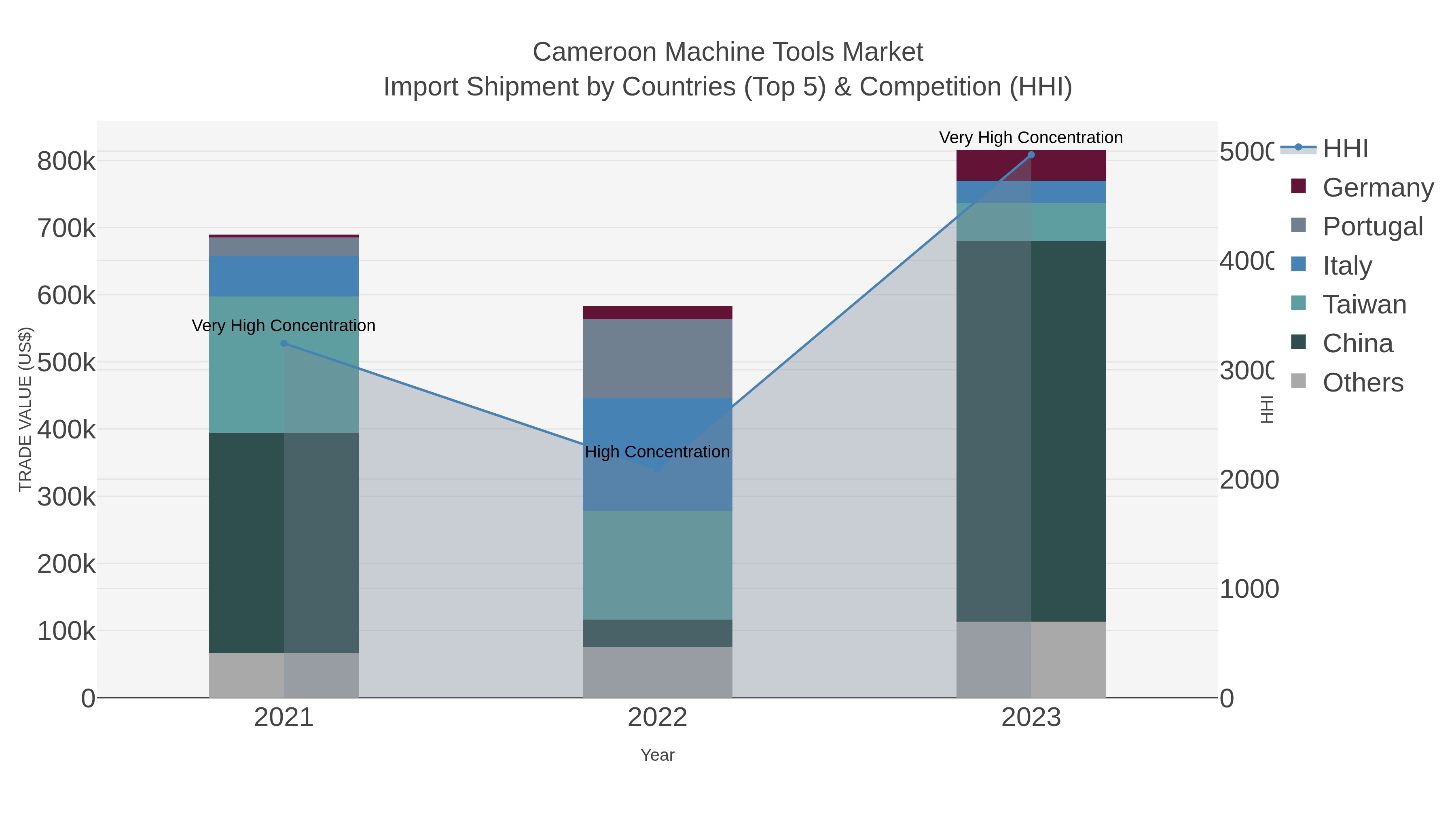 Cameroon Machine Tools Market Import Shipment by Countries (Top 5) & Competition (HHI)