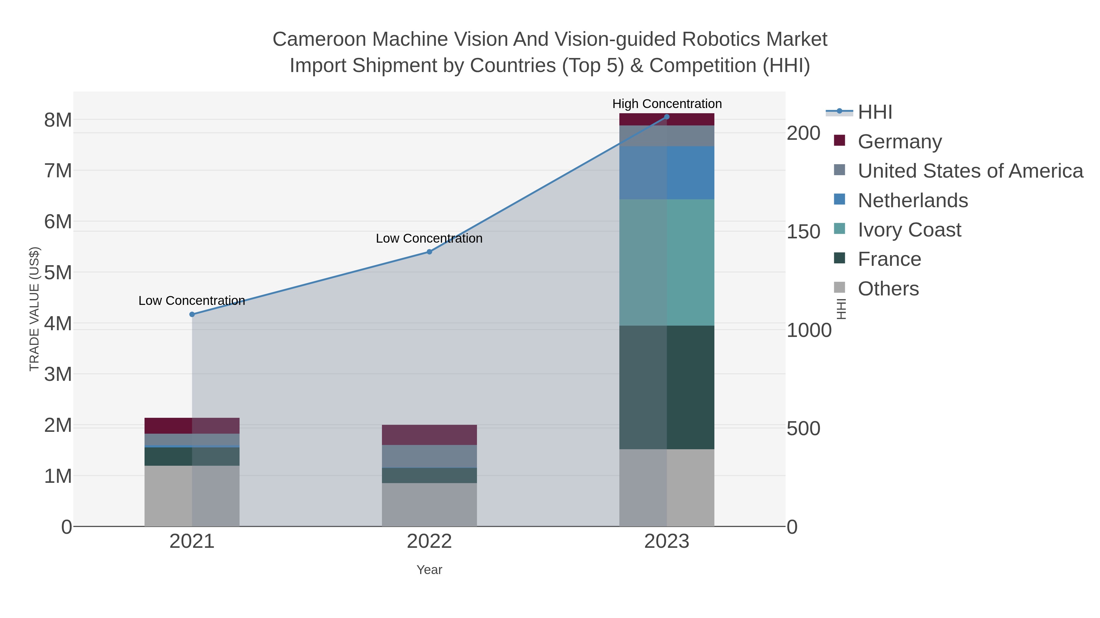 Cameroon Machine Vision And Vision-guided Robotics Market Import Shipment by Countries (Top 5) & Competition (HHI)