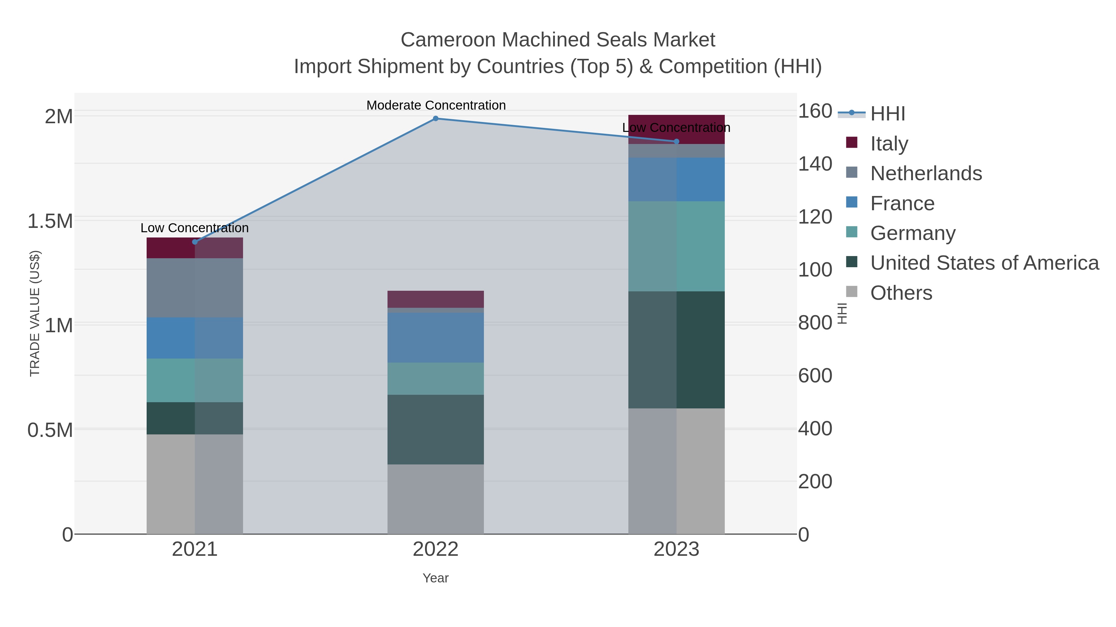 Cameroon Machined Seals Market Import Shipment by Countries (Top 5) & Competition (HHI)