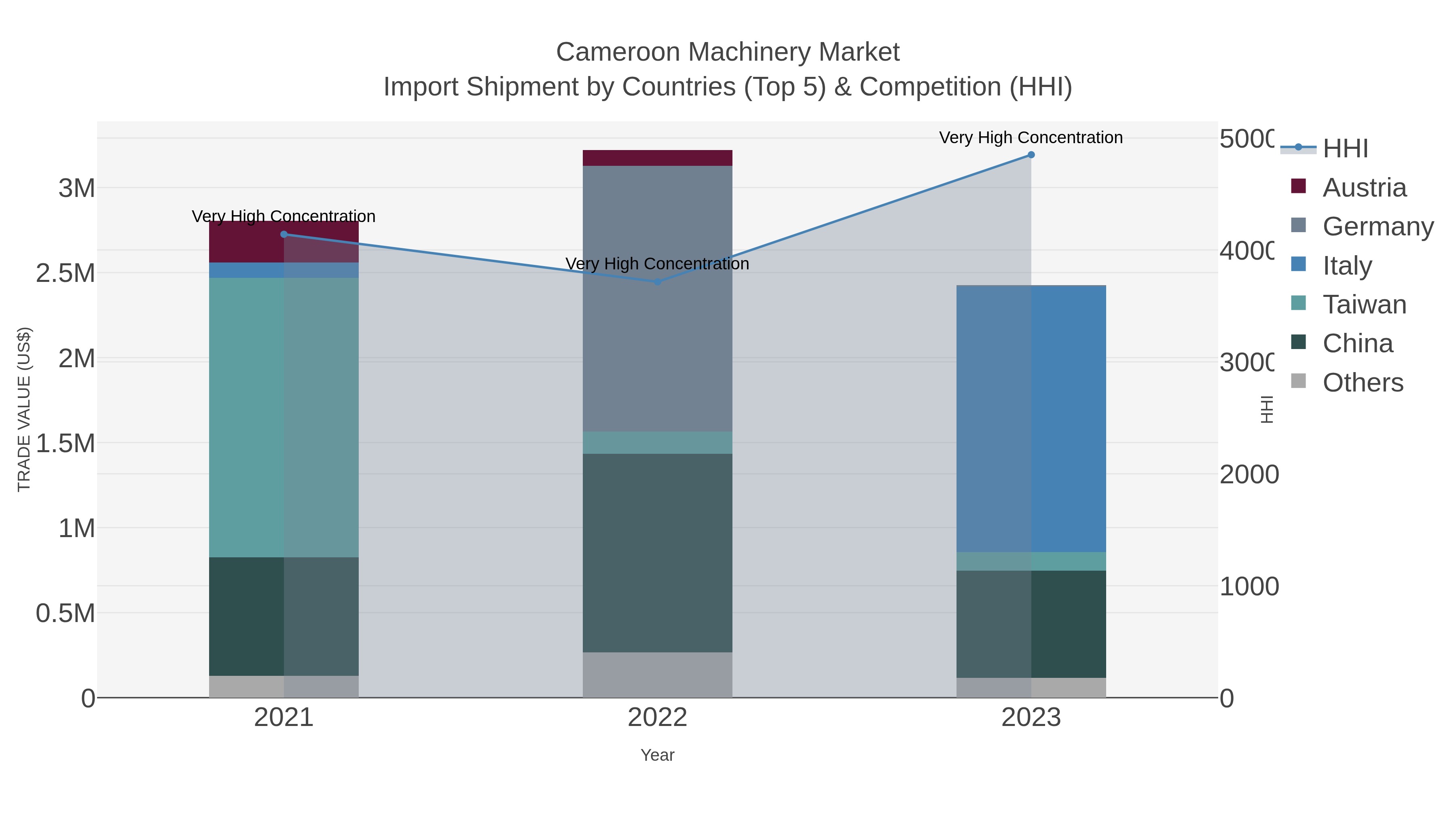 Cameroon Machinery Market Import Shipment by Countries (Top 5) & Competition (HHI)