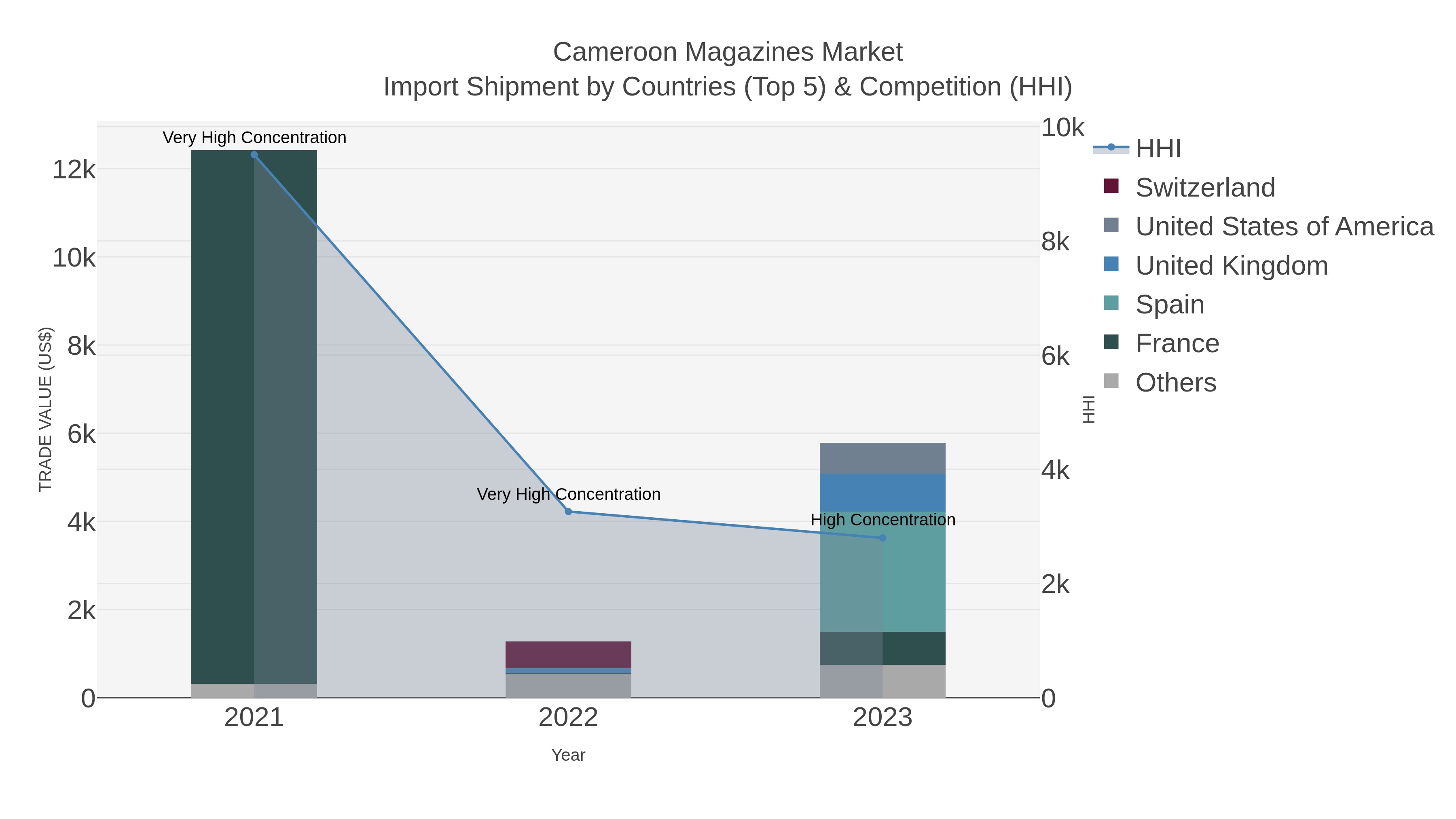 Cameroon Magazines Market Import Shipment by Countries (Top 5) & Competition (HHI)