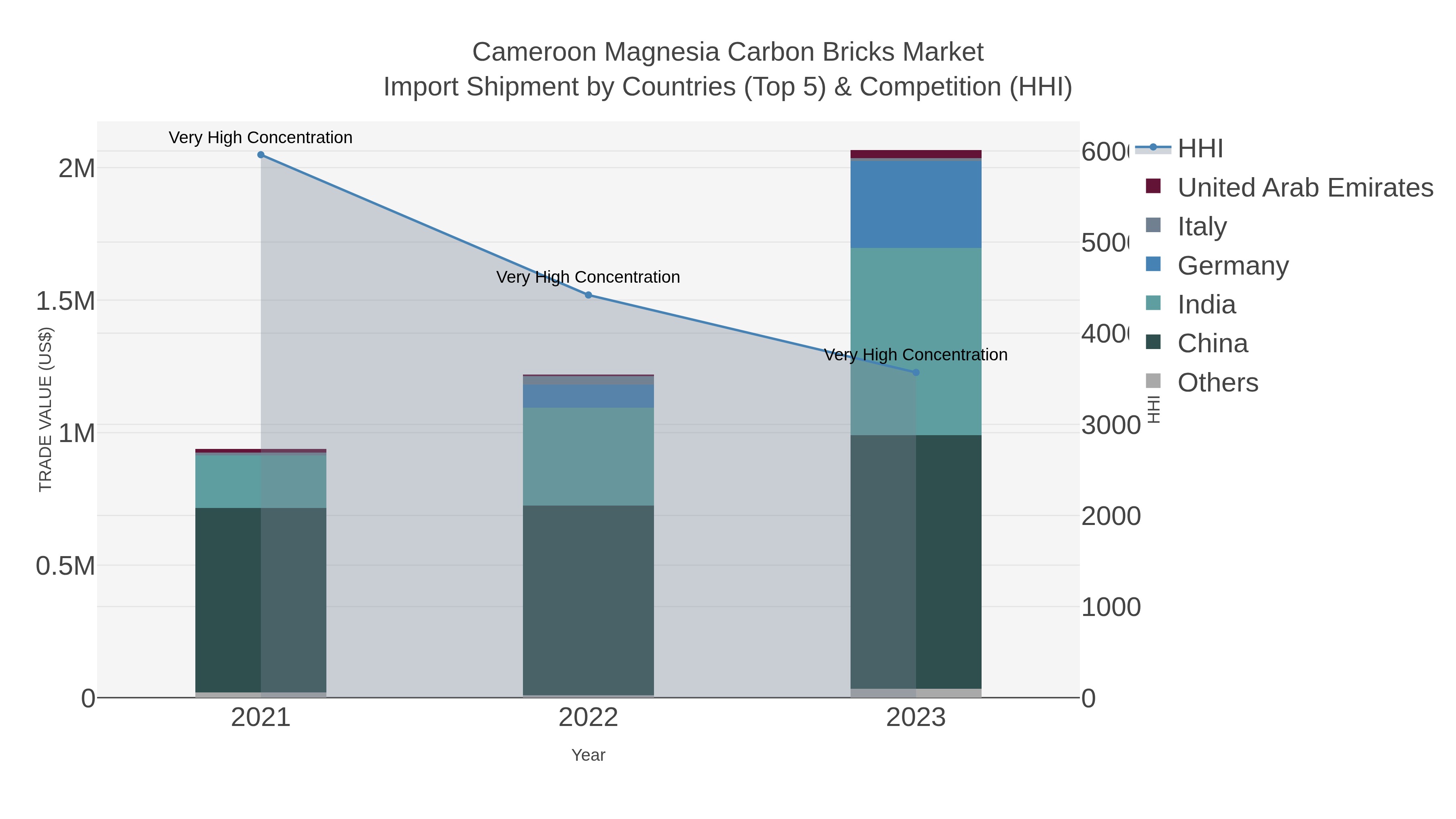 Cameroon Magnesia Carbon Bricks Market Import Shipment by Countries (Top 5) & Competition (HHI)