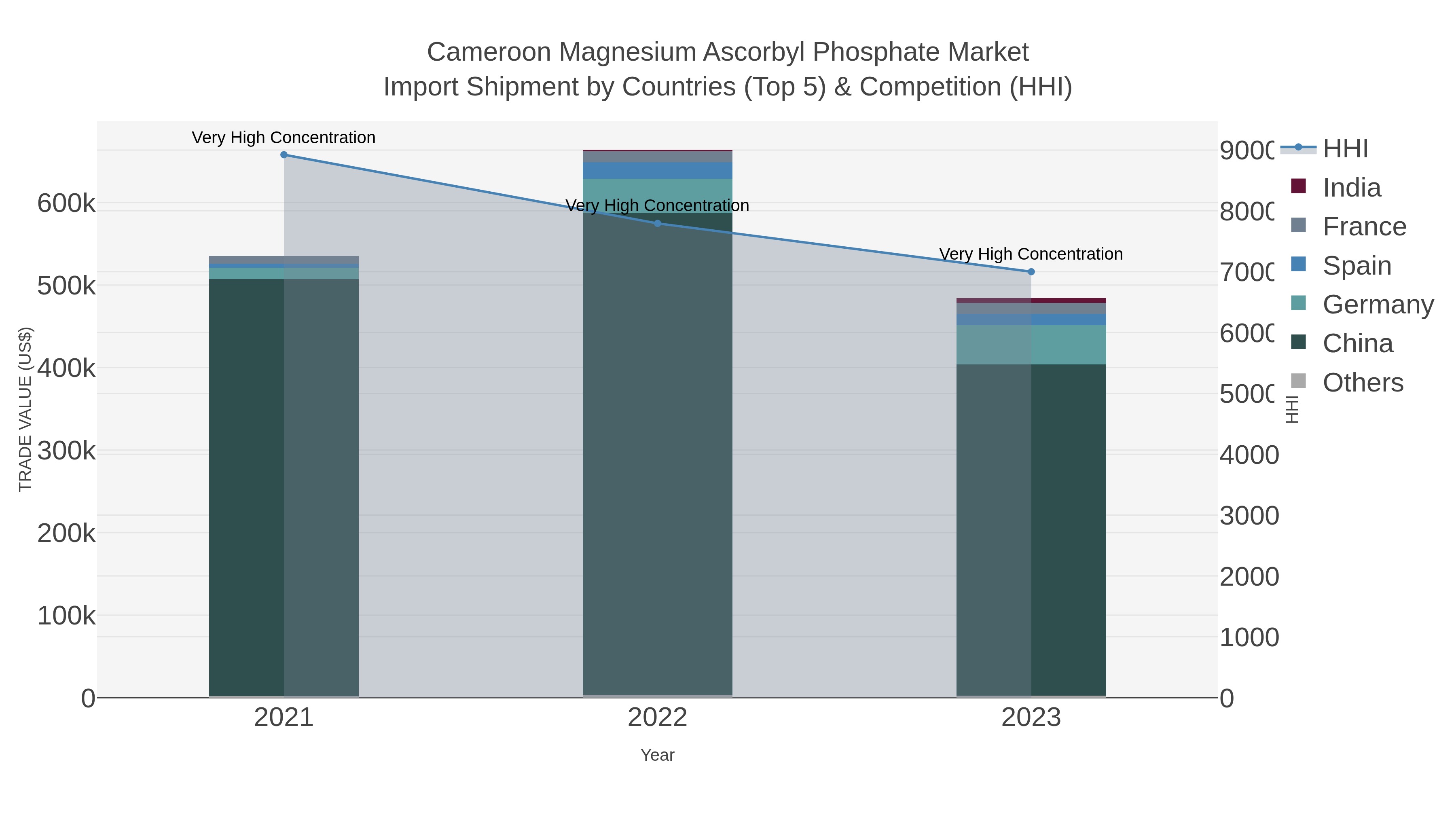 Cameroon Magnesium Ascorbyl Phosphate Market Import Shipment by Countries (Top 5) & Competition (HHI)
