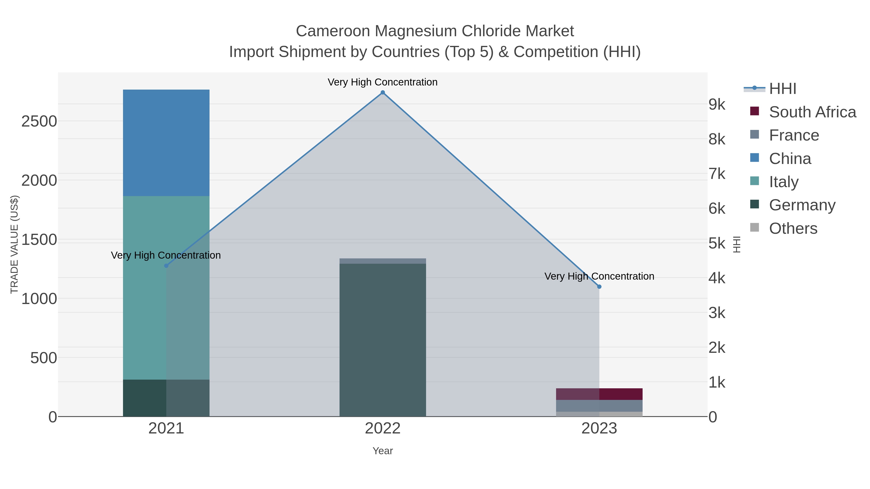Cameroon Magnesium Chloride Market Import Shipment by Countries (Top 5) & Competition (HHI)