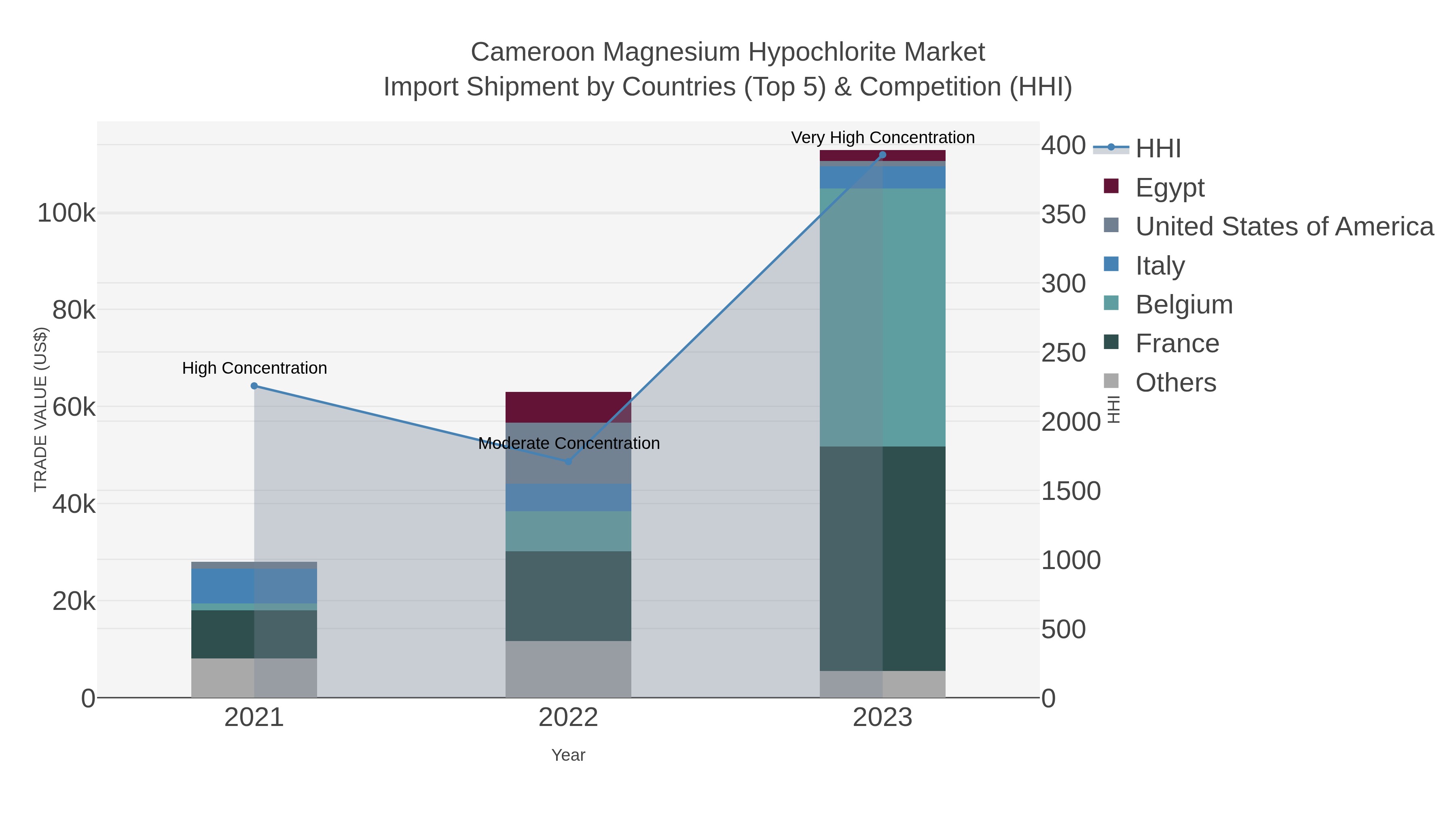 Cameroon Magnesium Hypochlorite Market Import Shipment by Countries (Top 5) & Competition (HHI)