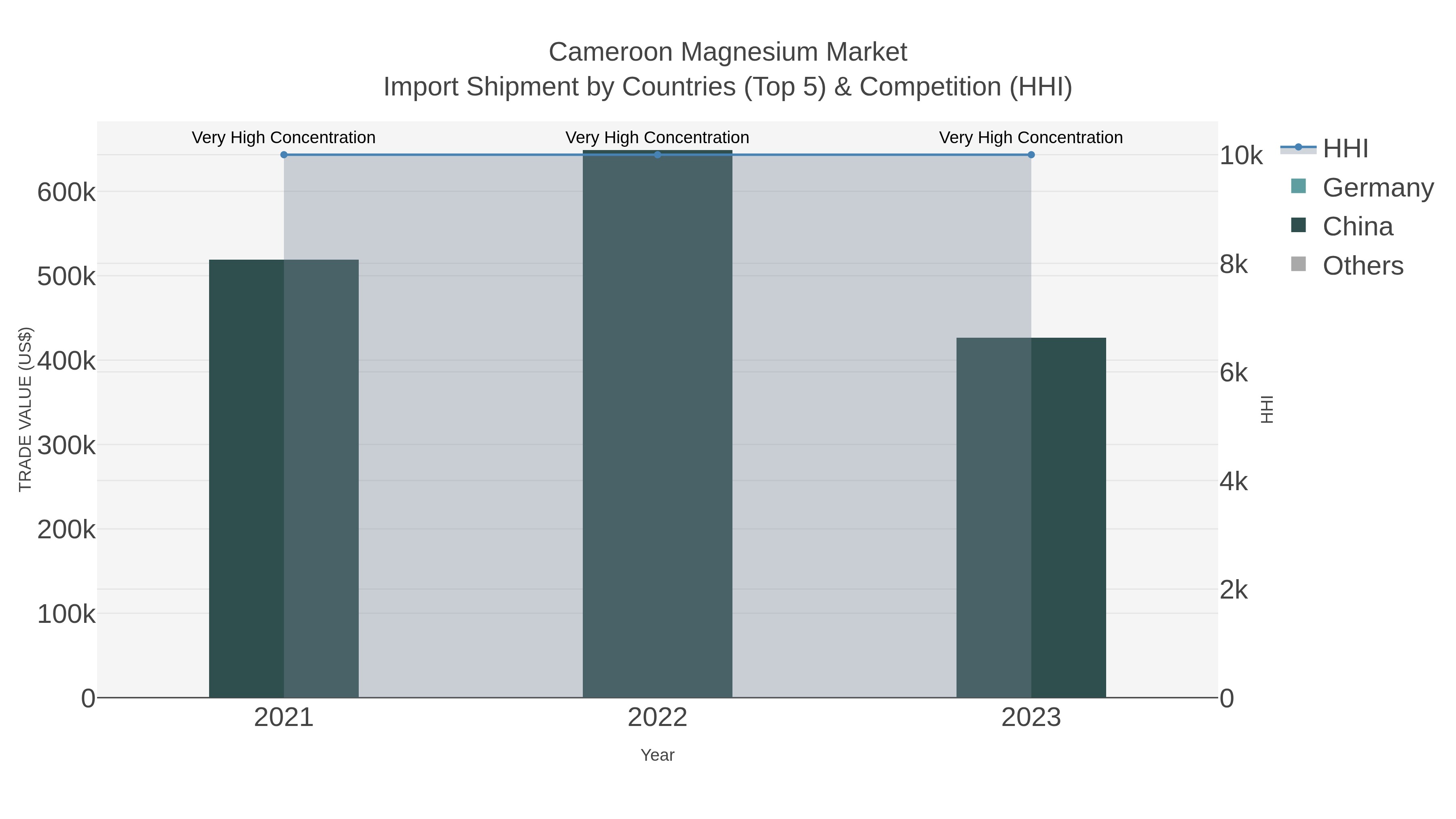 Cameroon Magnesium Market Import Shipment by Countries (Top 5) & Competition (HHI)