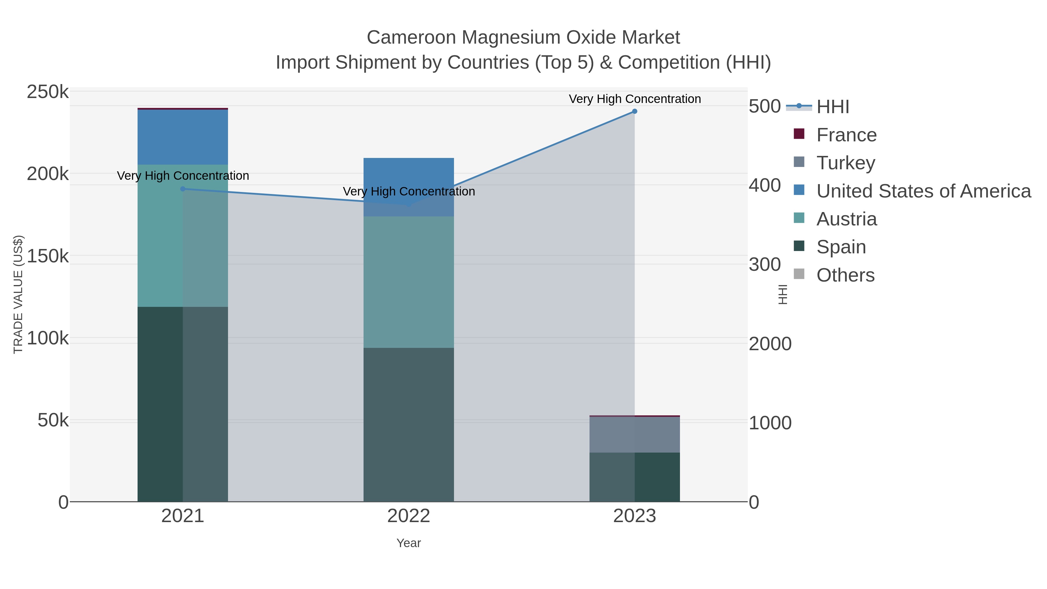 Cameroon Magnesium Oxide Market Import Shipment by Countries (Top 5) & Competition (HHI)