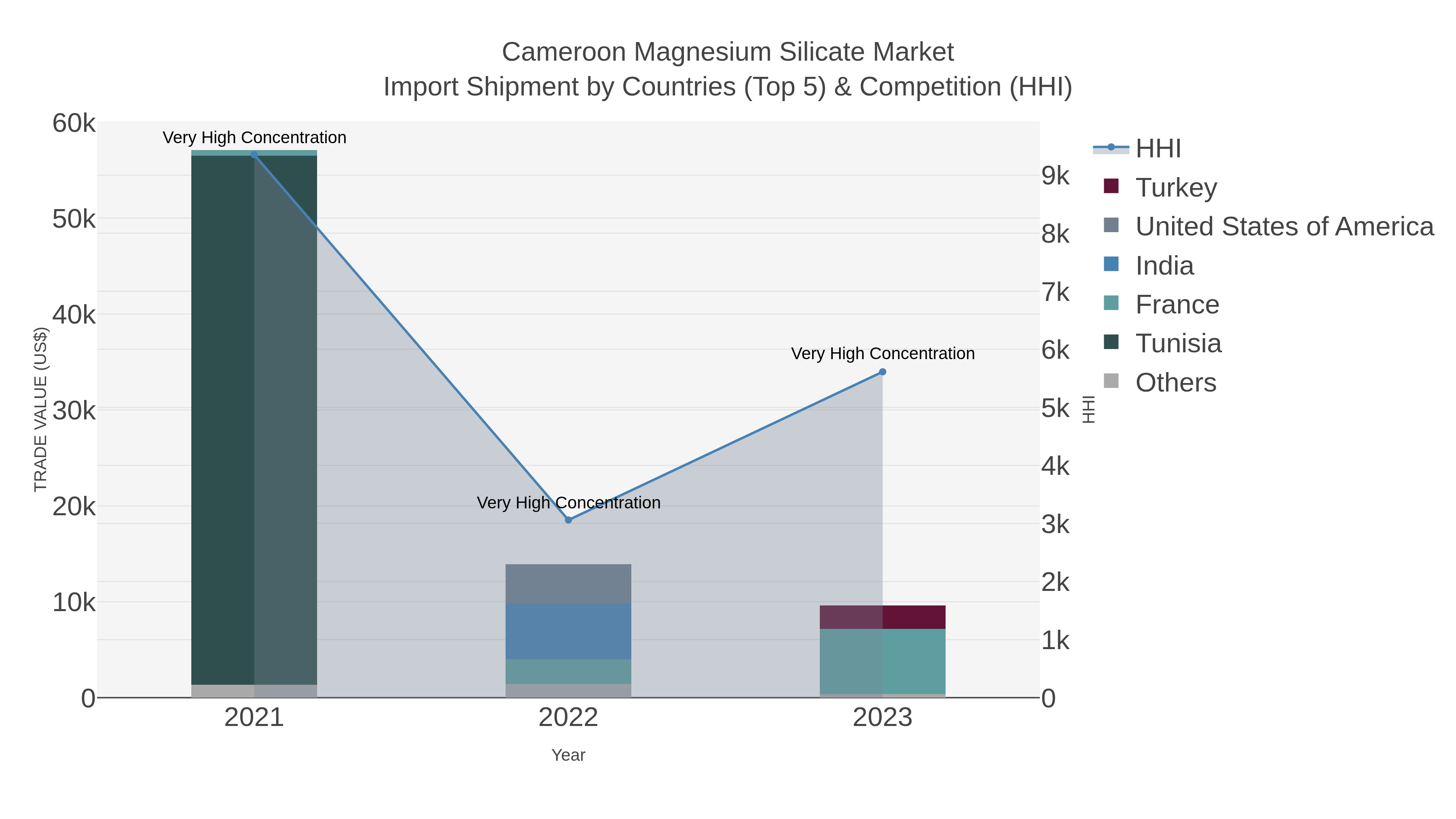 Cameroon Magnesium Silicate Market Import Shipment by Countries (Top 5) & Competition (HHI)