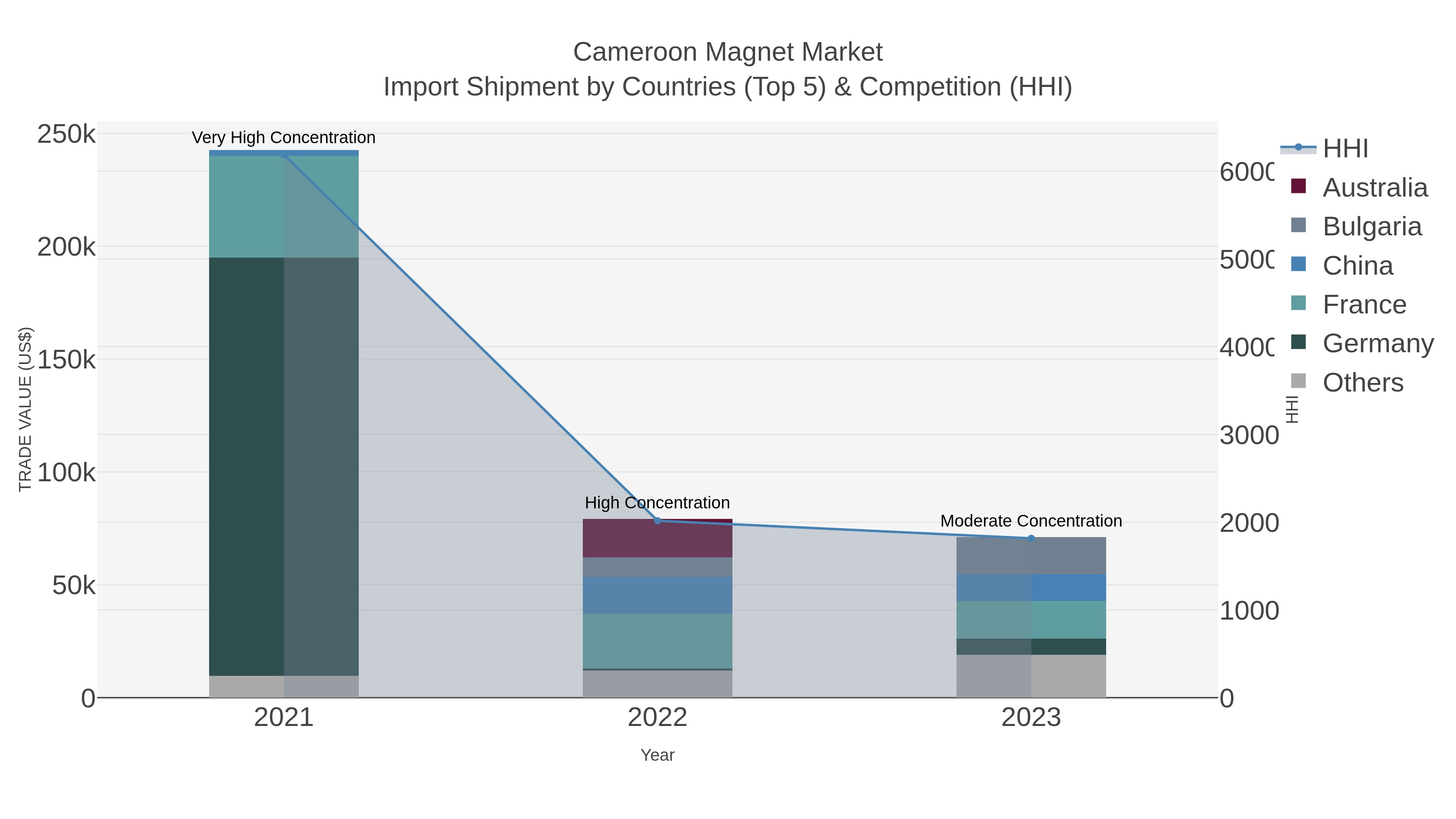 Cameroon Magnet Market Import Shipment by Countries (Top 5) & Competition (HHI)