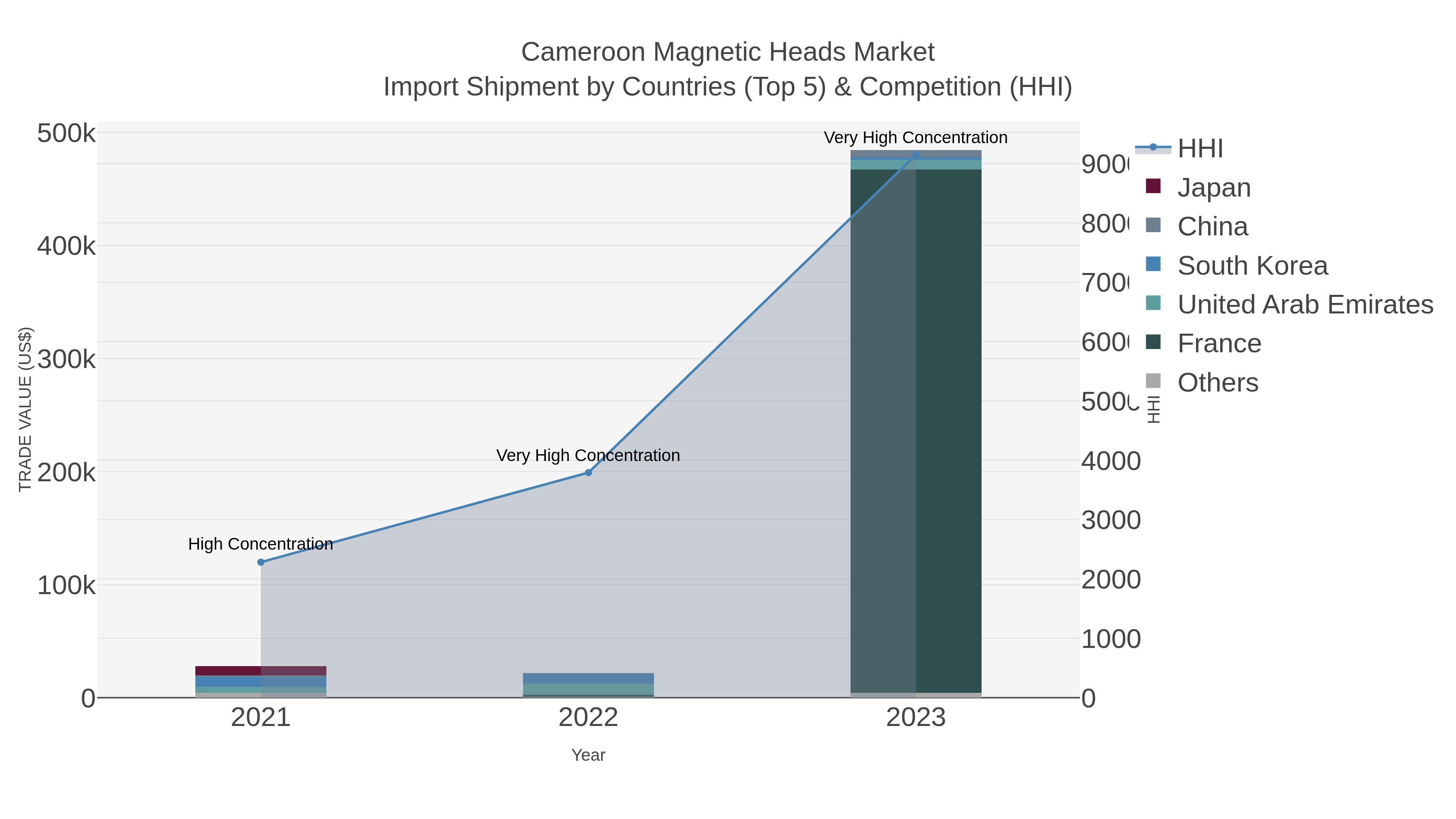 Cameroon Magnetic Heads Market Import Shipment by Countries (Top 5) & Competition (HHI)