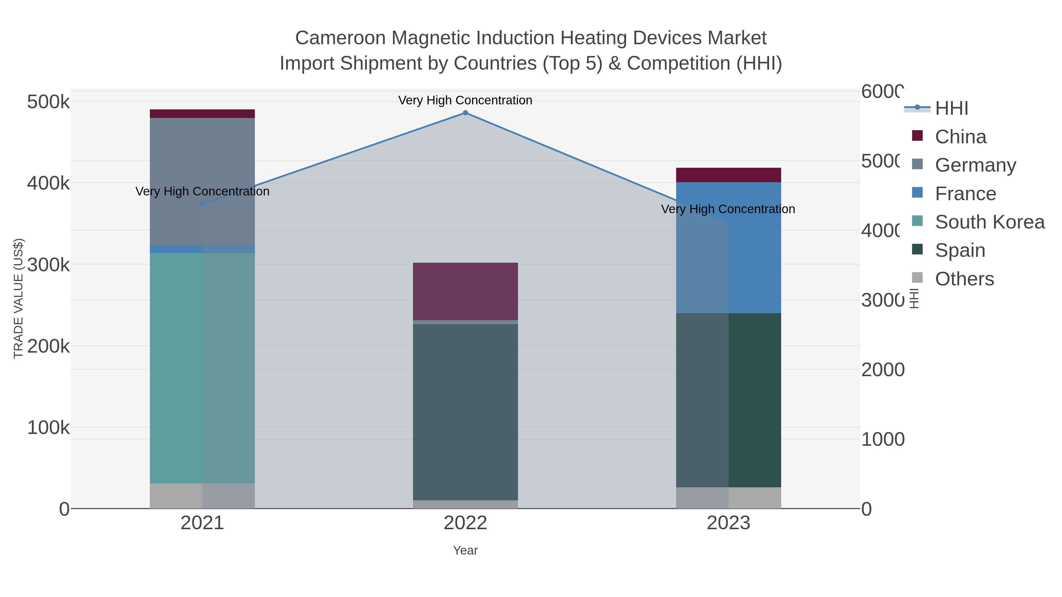 Cameroon Magnetic Induction Heating Devices Market Import Shipment by Countries (Top 5) & Competition (HHI)