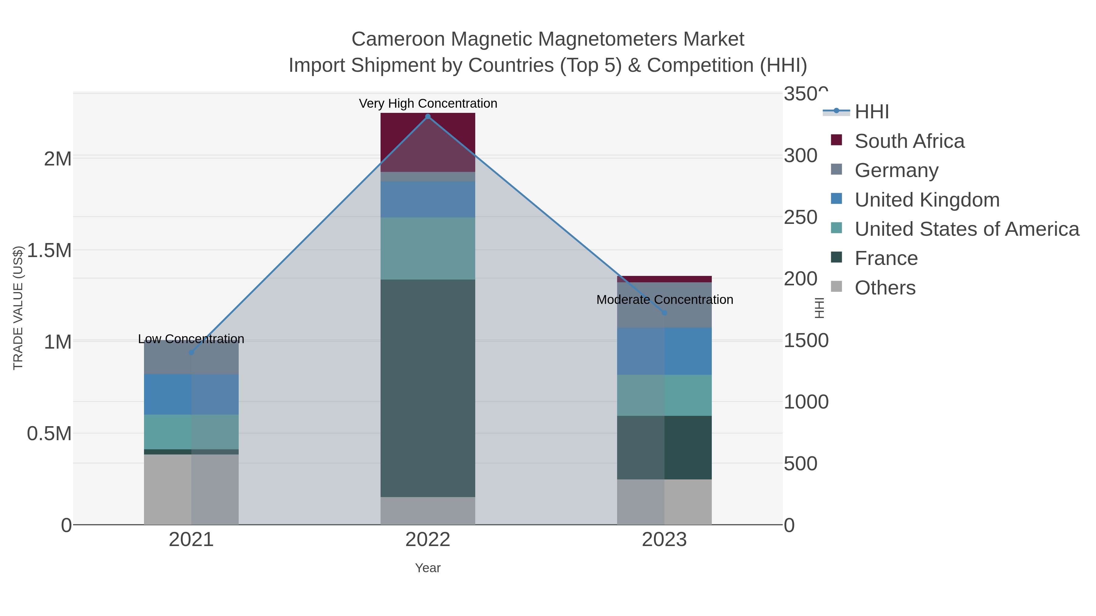 Cameroon Magnetic Magnetometers Market Import Shipment by Countries (Top 5) & Competition (HHI)