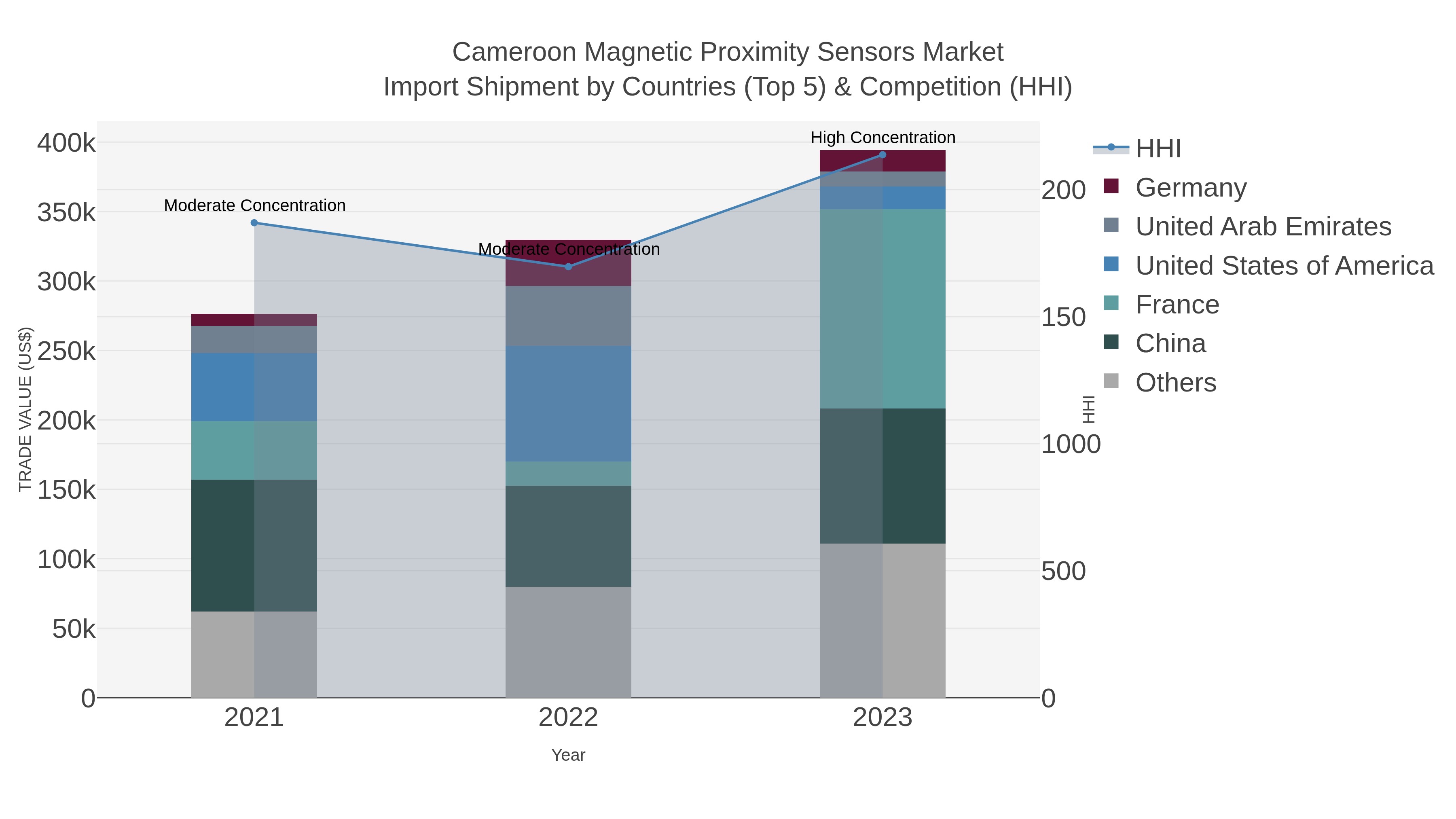 Cameroon Magnetic Proximity Sensors Market Import Shipment by Countries (Top 5) & Competition (HHI)
