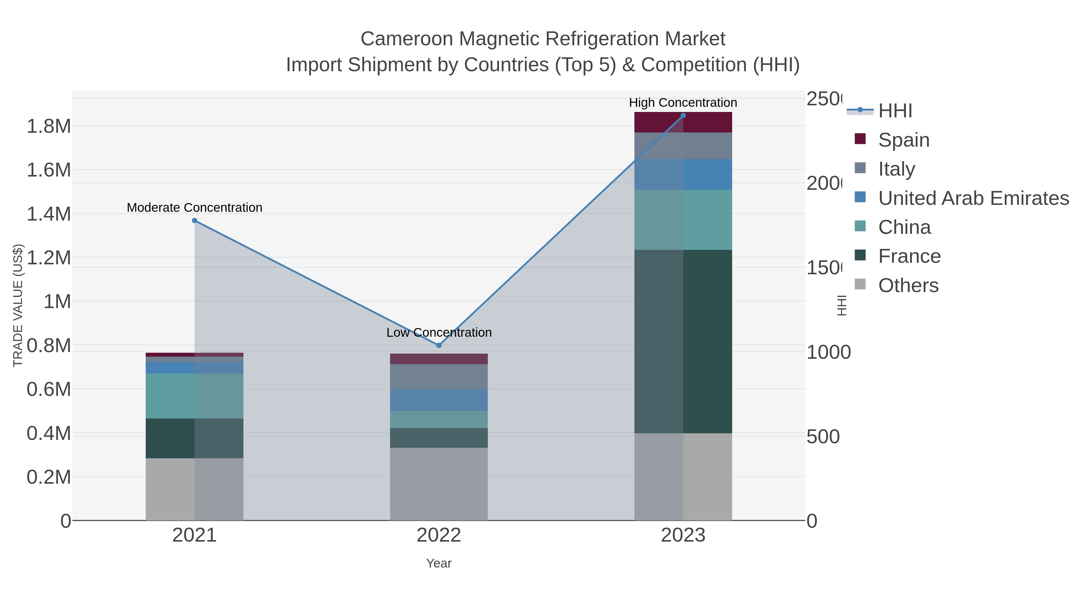 Cameroon Magnetic Refrigeration Market Import Shipment by Countries (Top 5) & Competition (HHI)