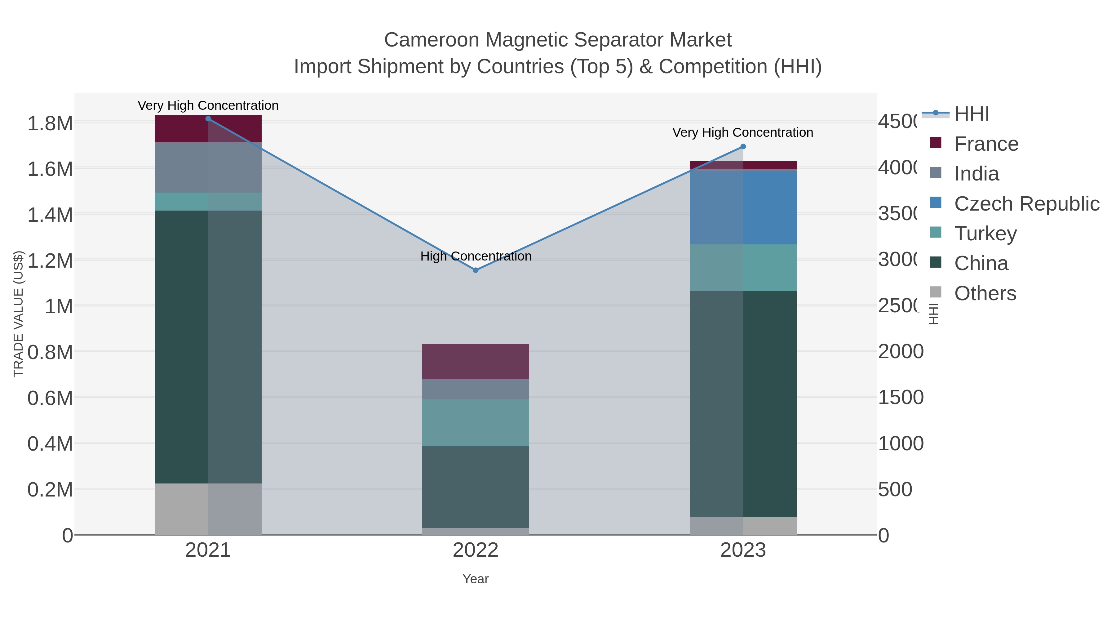 Cameroon Magnetic Separator Market Import Shipment by Countries (Top 5) & Competition (HHI)