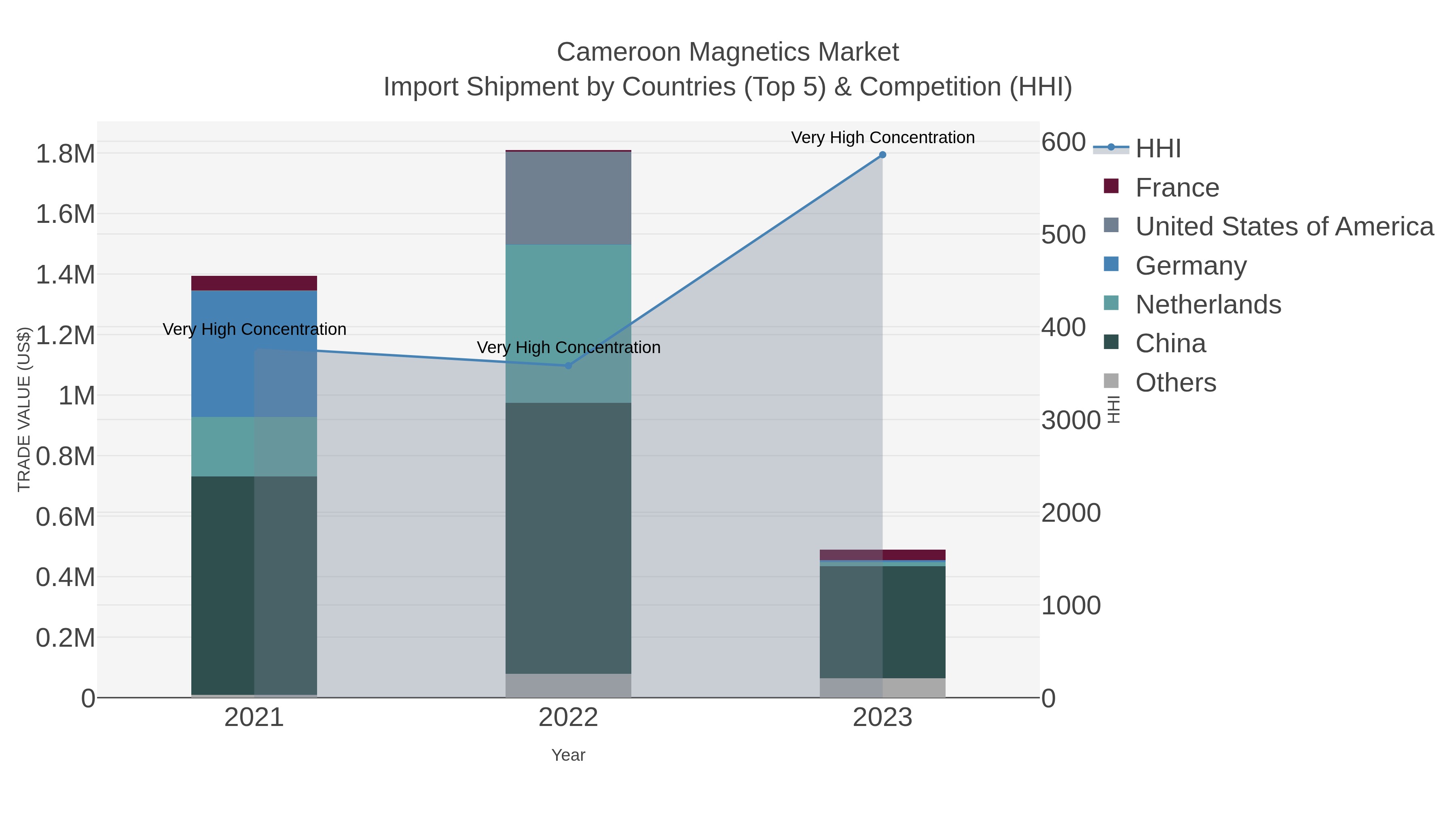 Cameroon Magnetics Market Import Shipment by Countries (Top 5) & Competition (HHI)