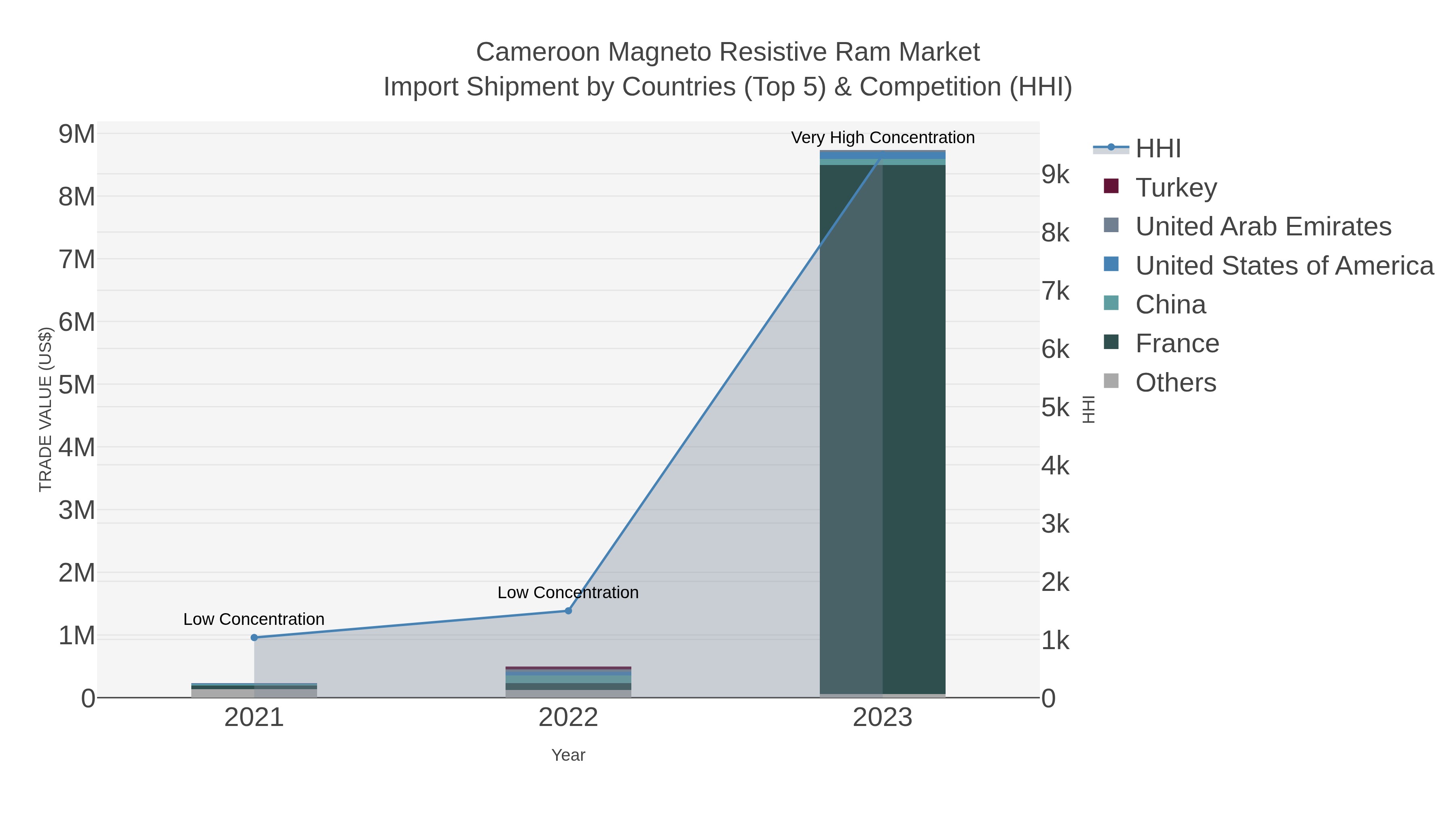 Cameroon Magneto Resistive Ram Market Import Shipment by Countries (Top 5) & Competition (HHI)
