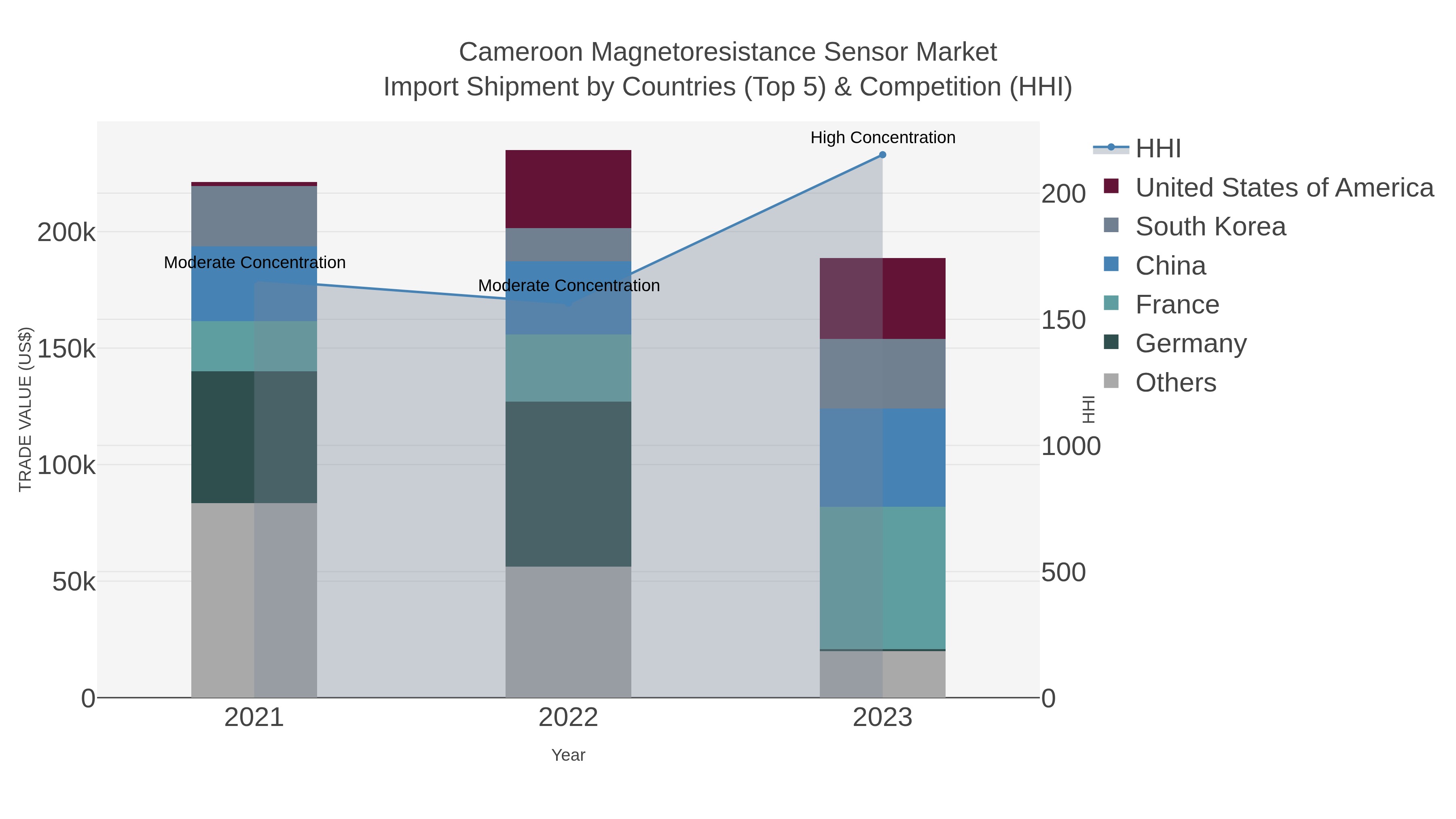Cameroon Magnetoresistance Sensor Market Import Shipment by Countries (Top 5) & Competition (HHI)