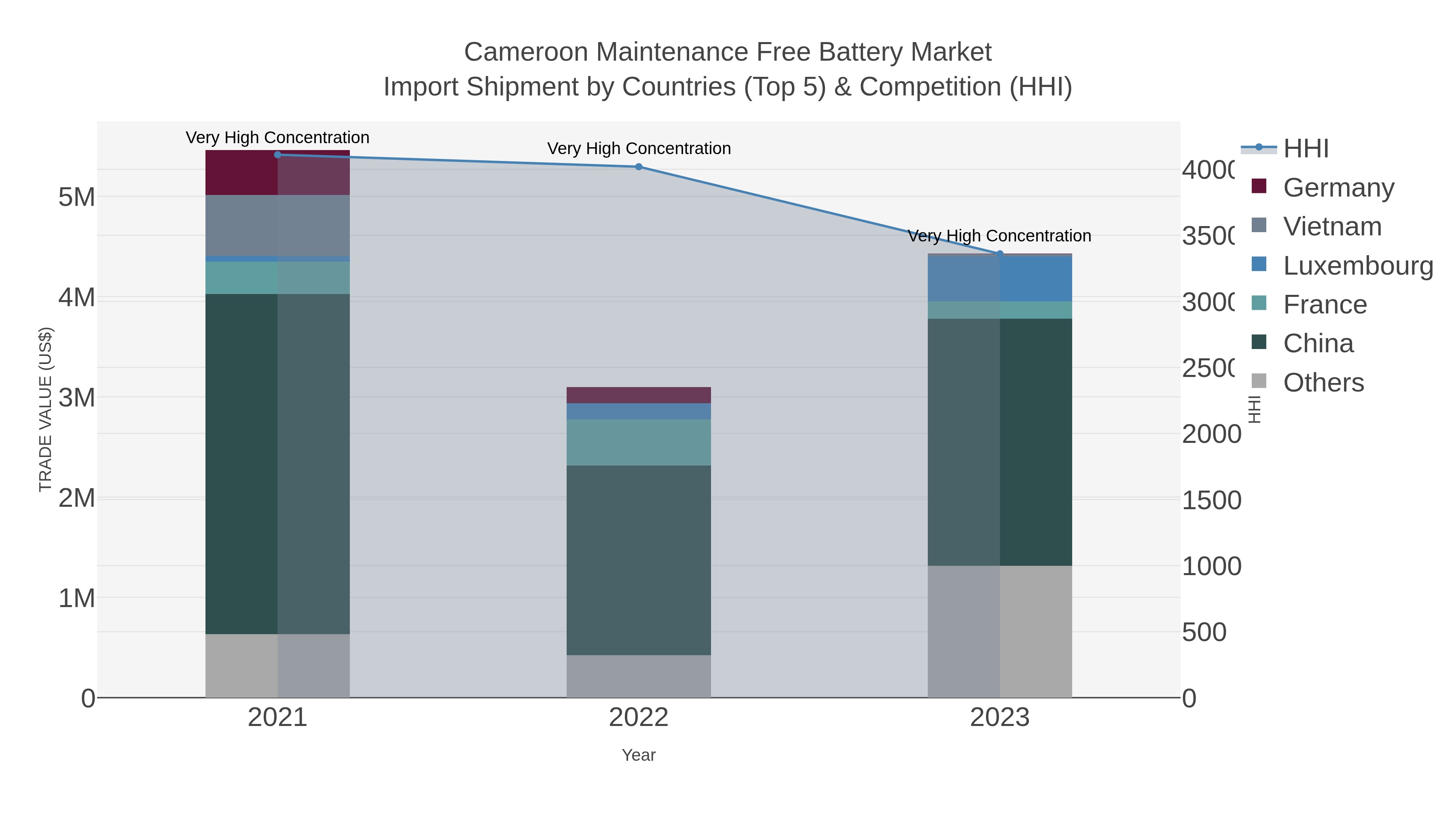 Cameroon Maintenance Free Battery Market Import Shipment by Countries (Top 5) & Competition (HHI)