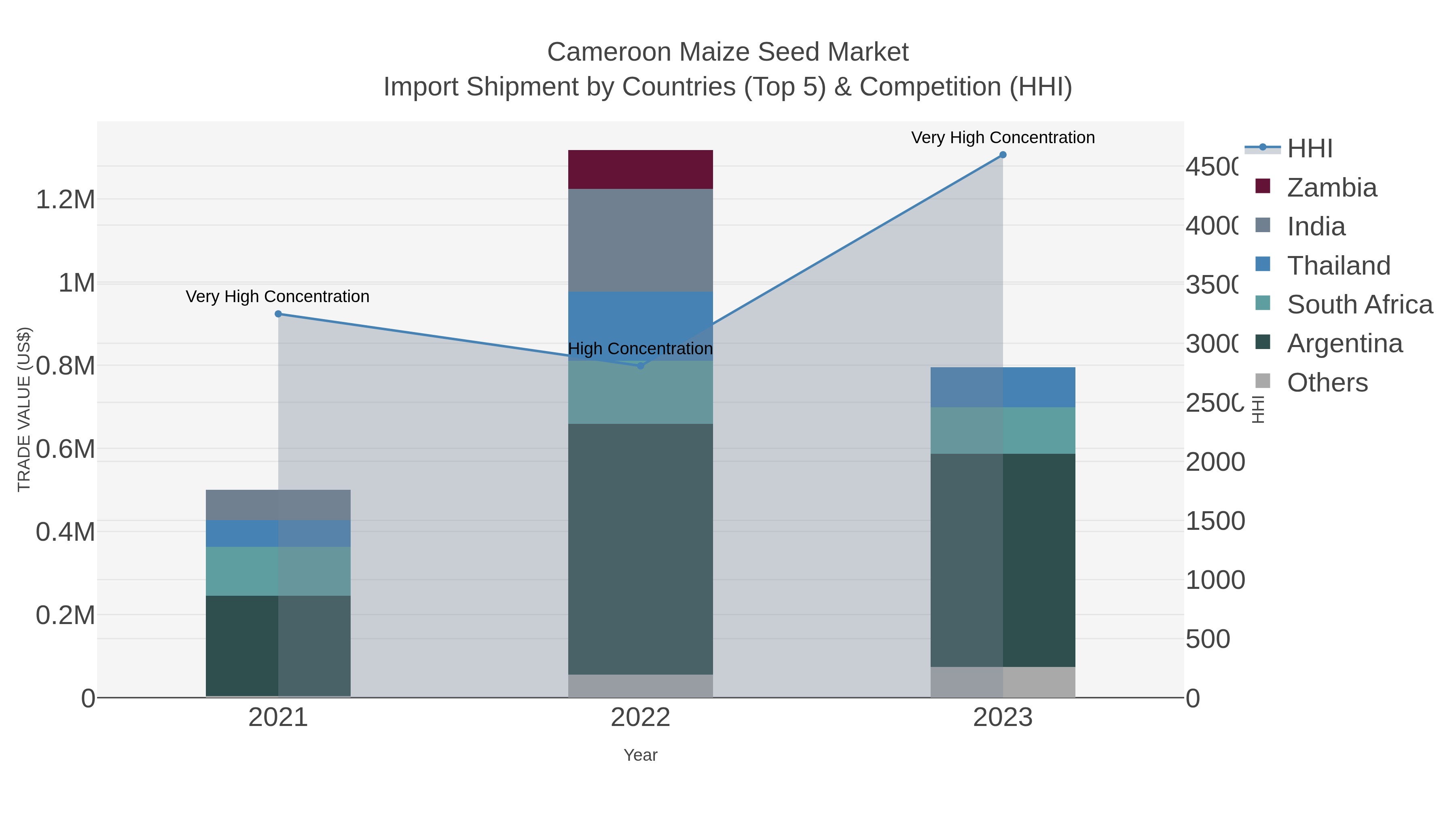 Cameroon Maize Seed Market Import Shipment by Countries (Top 5) & Competition (HHI)