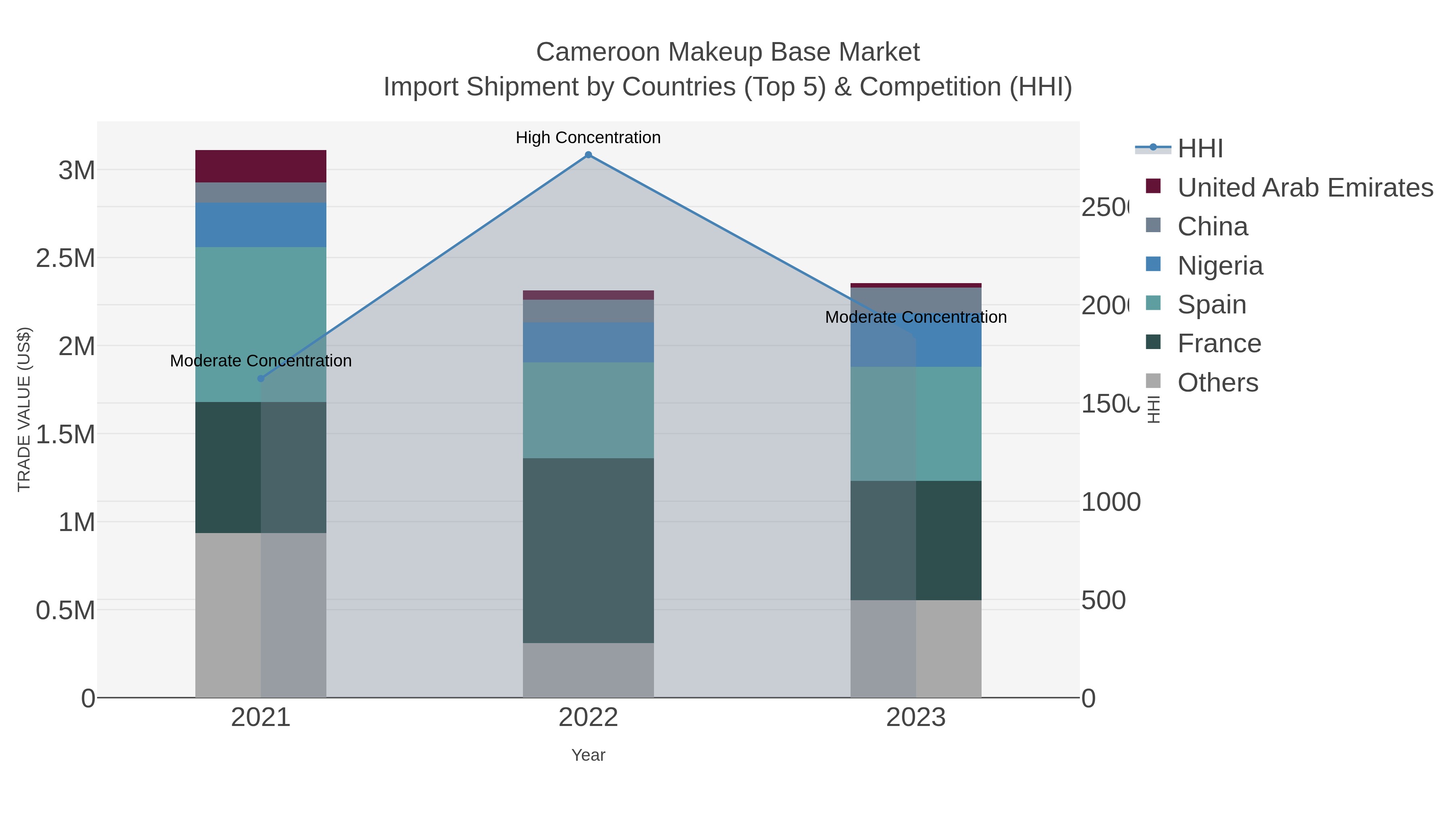 Cameroon Makeup Base Market Import Shipment by Countries (Top 5) & Competition (HHI)