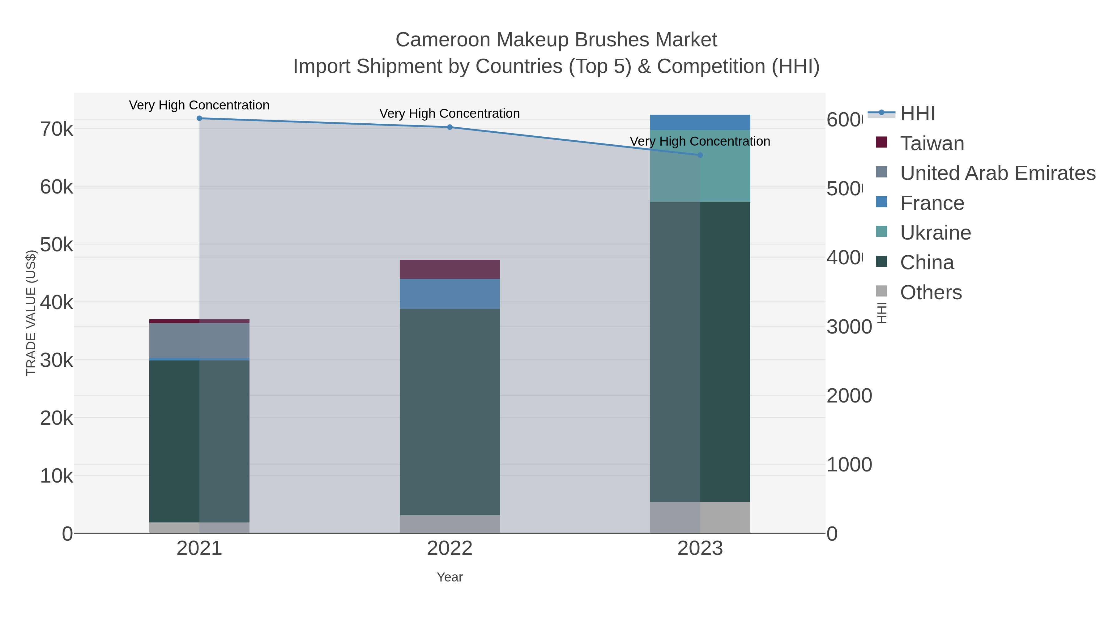 Cameroon Makeup Brushes Market Import Shipment by Countries (Top 5) & Competition (HHI)