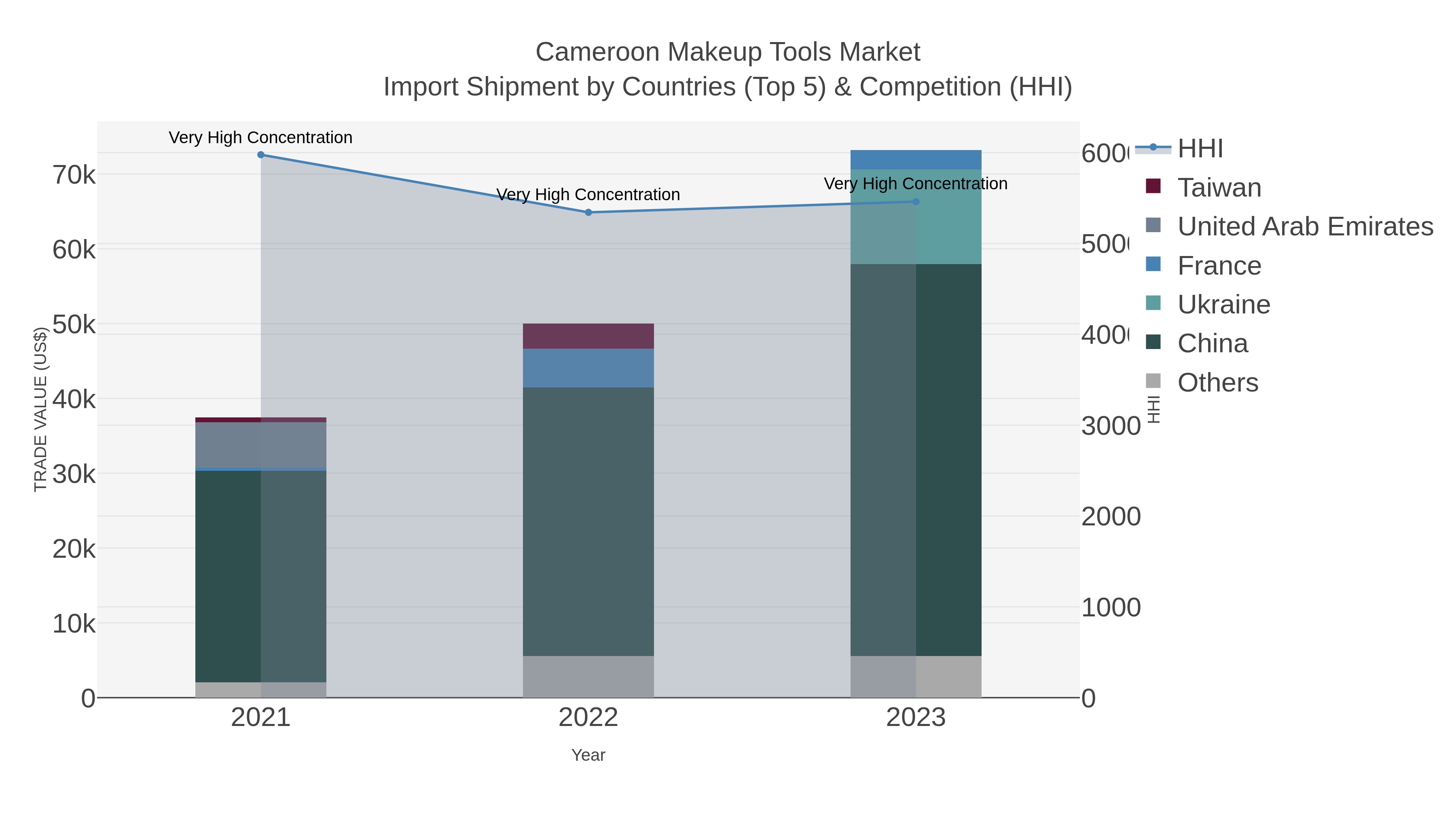Cameroon Makeup Tools Market Import Shipment by Countries (Top 5) & Competition (HHI)
