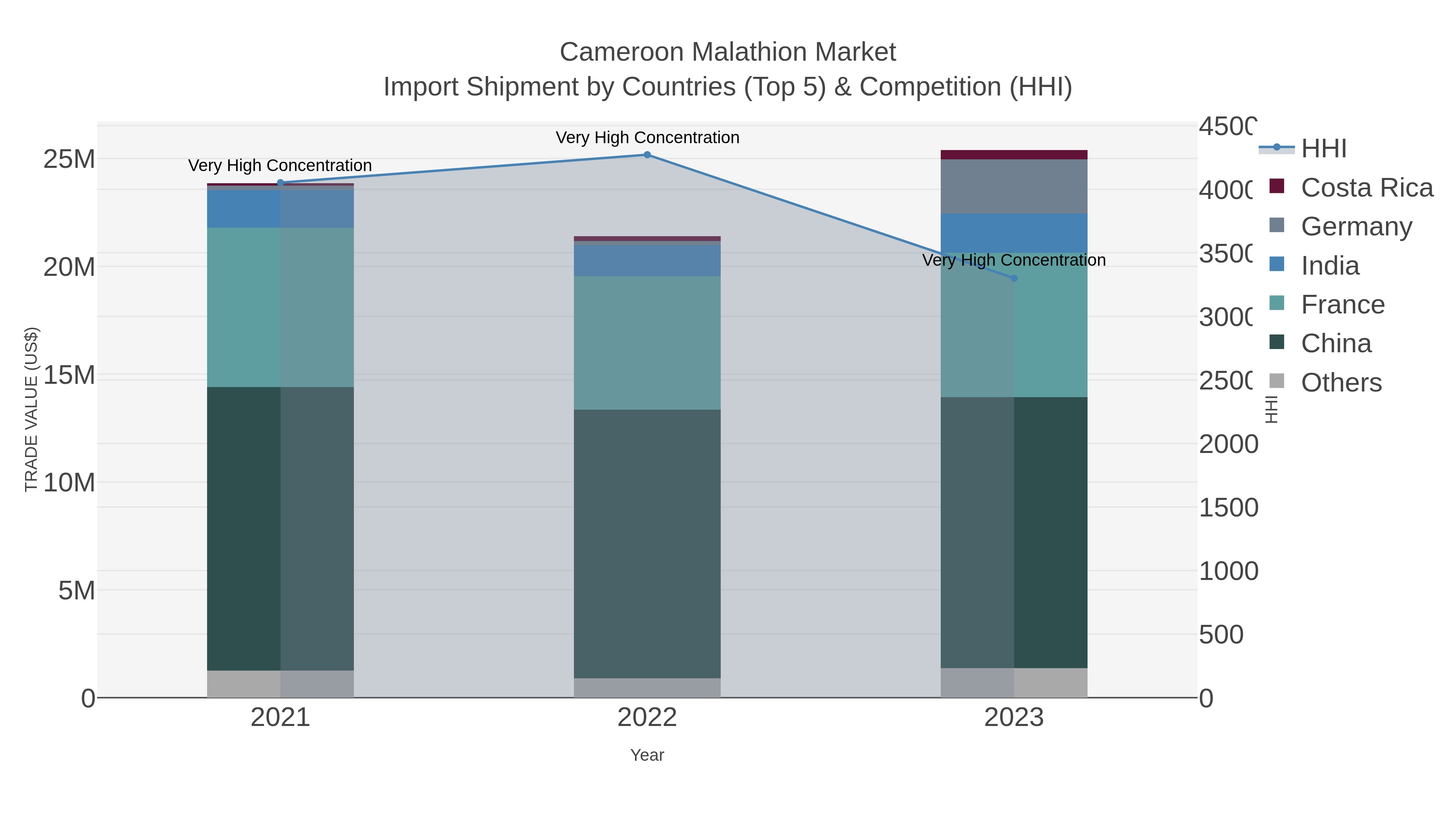 Cameroon Malathion Market Import Shipment by Countries (Top 5) & Competition (HHI)