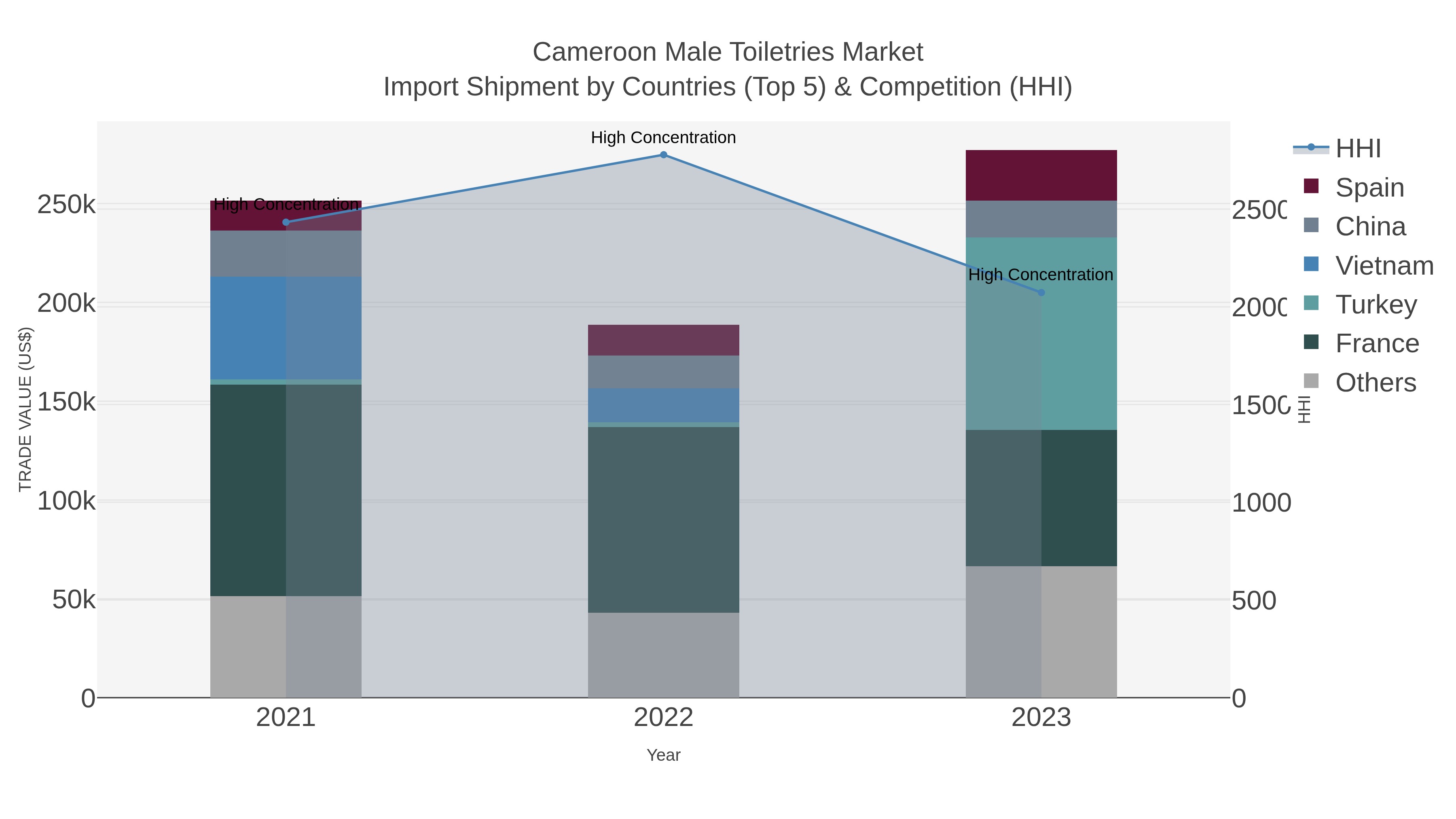 Cameroon Male Toiletries Market Import Shipment by Countries (Top 5) & Competition (HHI)