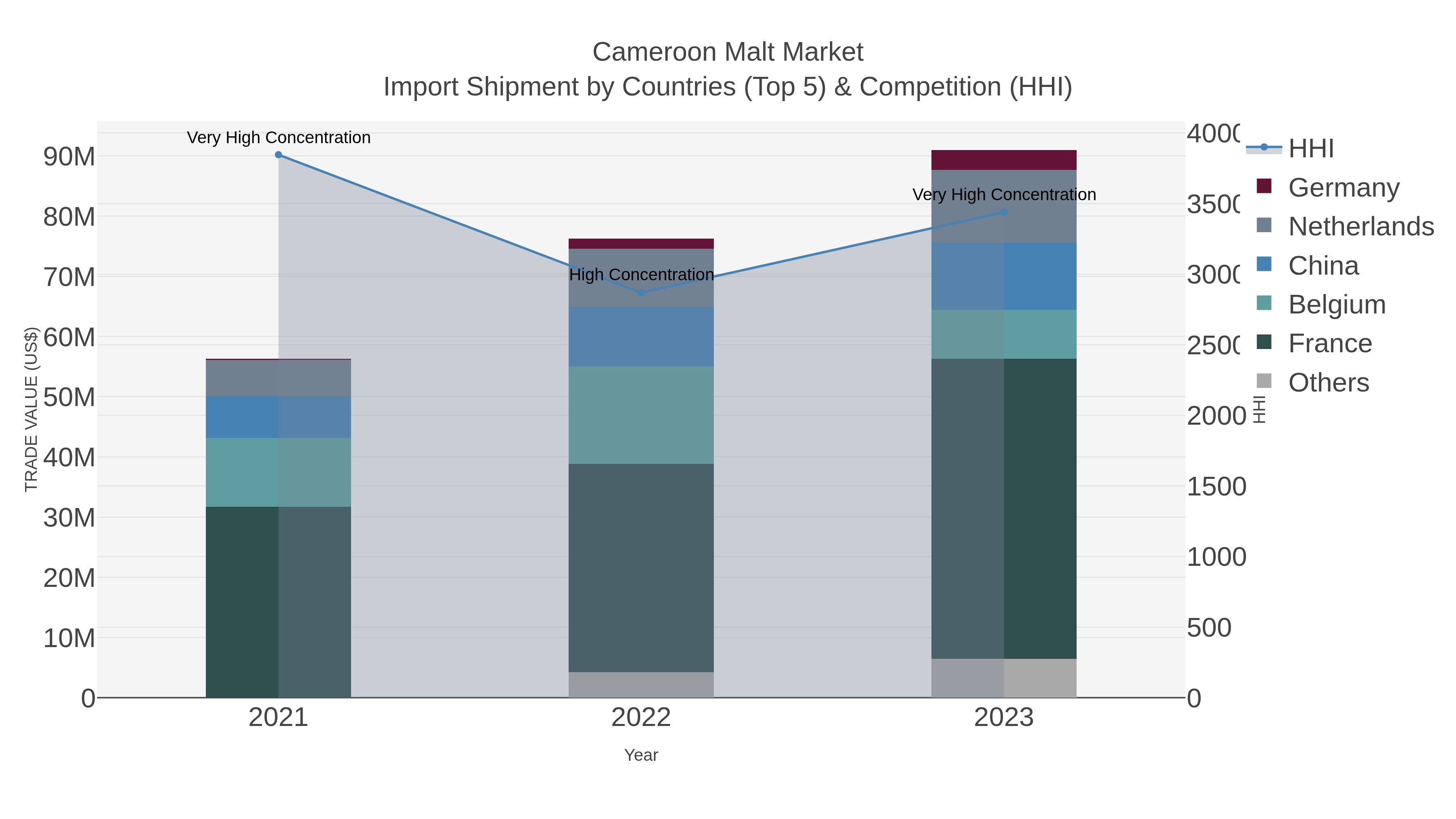 Cameroon Malt Market Import Shipment by Countries (Top 5) & Competition (HHI)